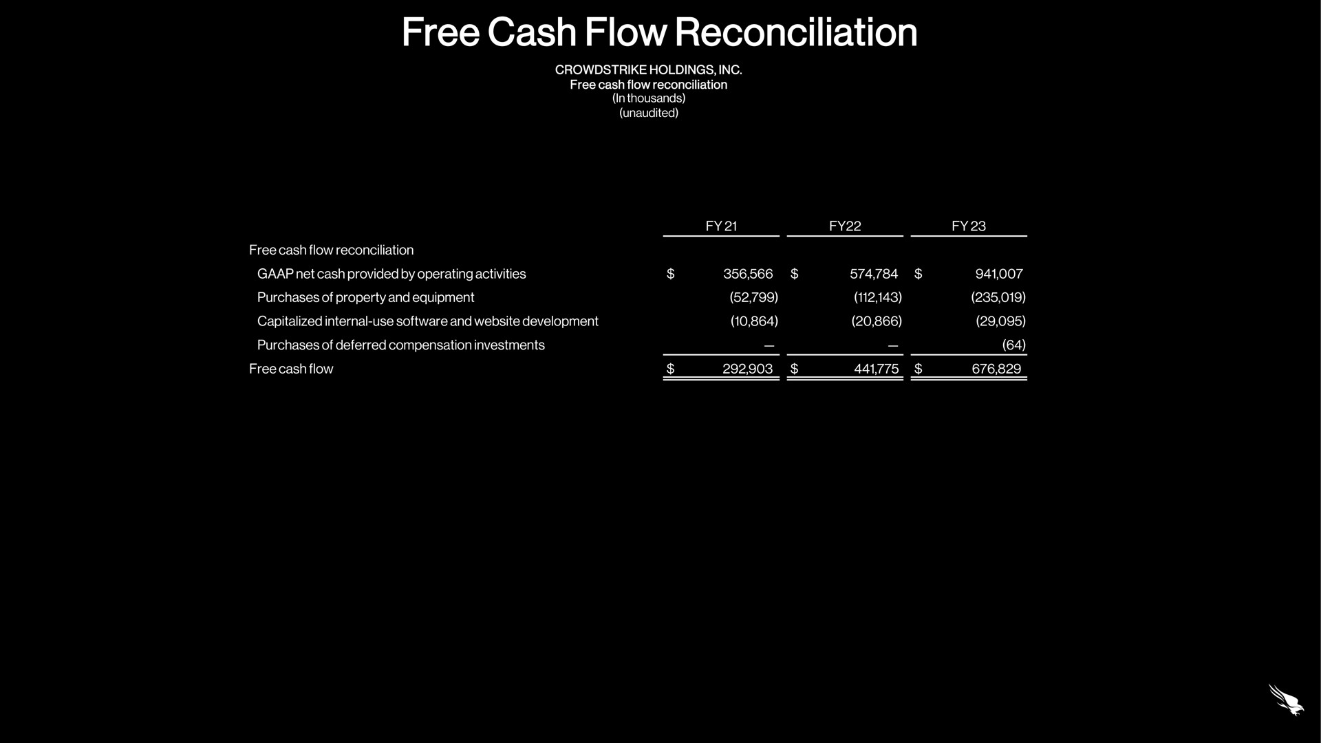 free cash flow reconciliation free cash flow reconciliation net cash provided by operating activities purchases of property and equipment capitalized internal use and development purchases of deferred compensation investments free cash flow | Crowdstrike