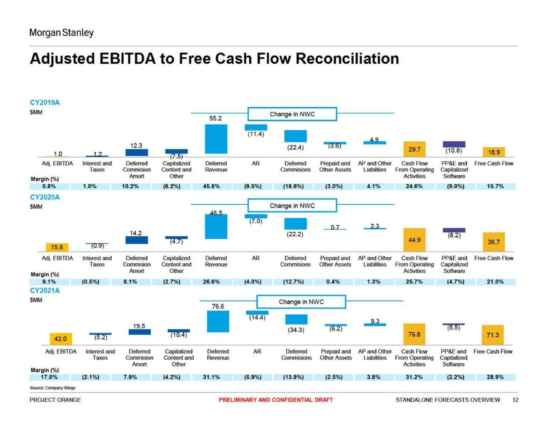 adjusted to free cash flow reconciliation | Morgan Stanley