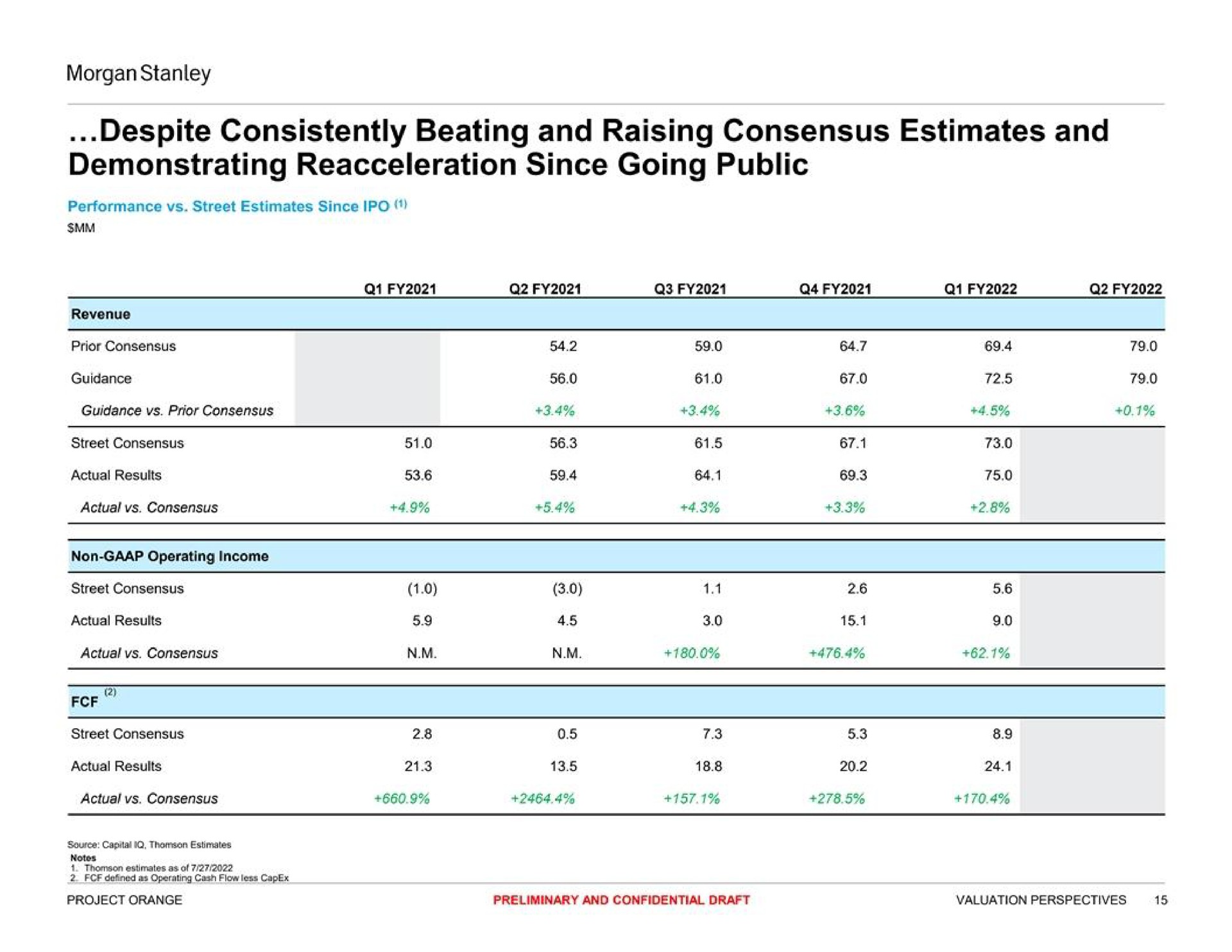 despite consistently beating and raising consensus estimates and demonstrating since going public | Morgan Stanley