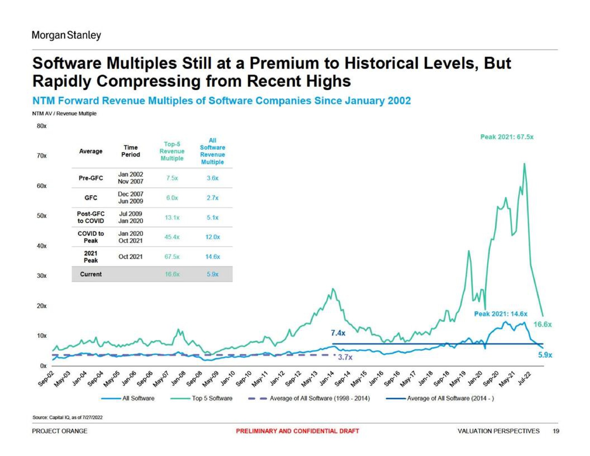 multiples still at a premium to historical levels but rapidly compressing from recent highs i tax fes | Morgan Stanley