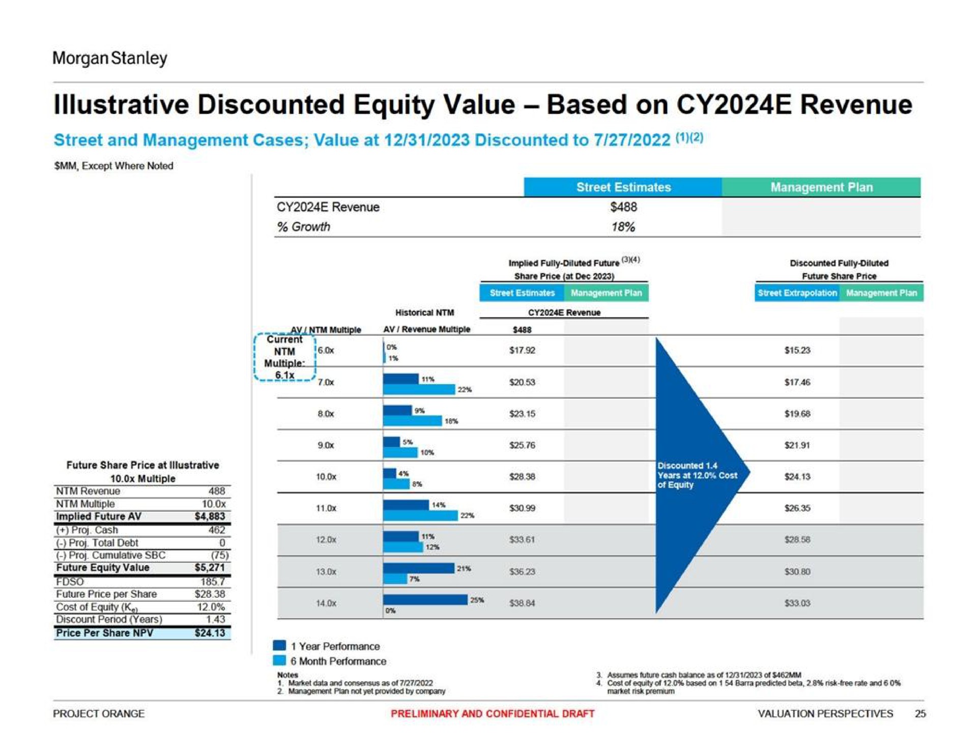 illustrative discounted equity value based on revenue | Morgan Stanley