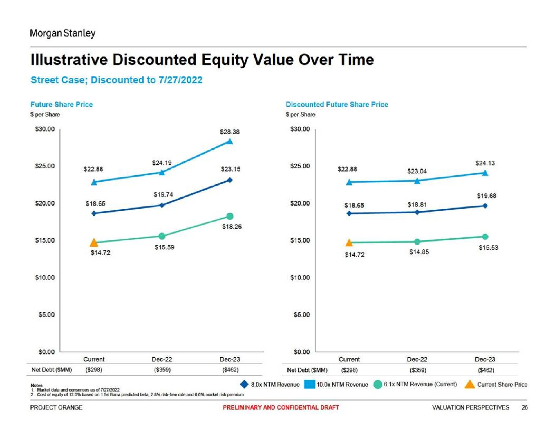 illustrative discounted equity value over time | Morgan Stanley