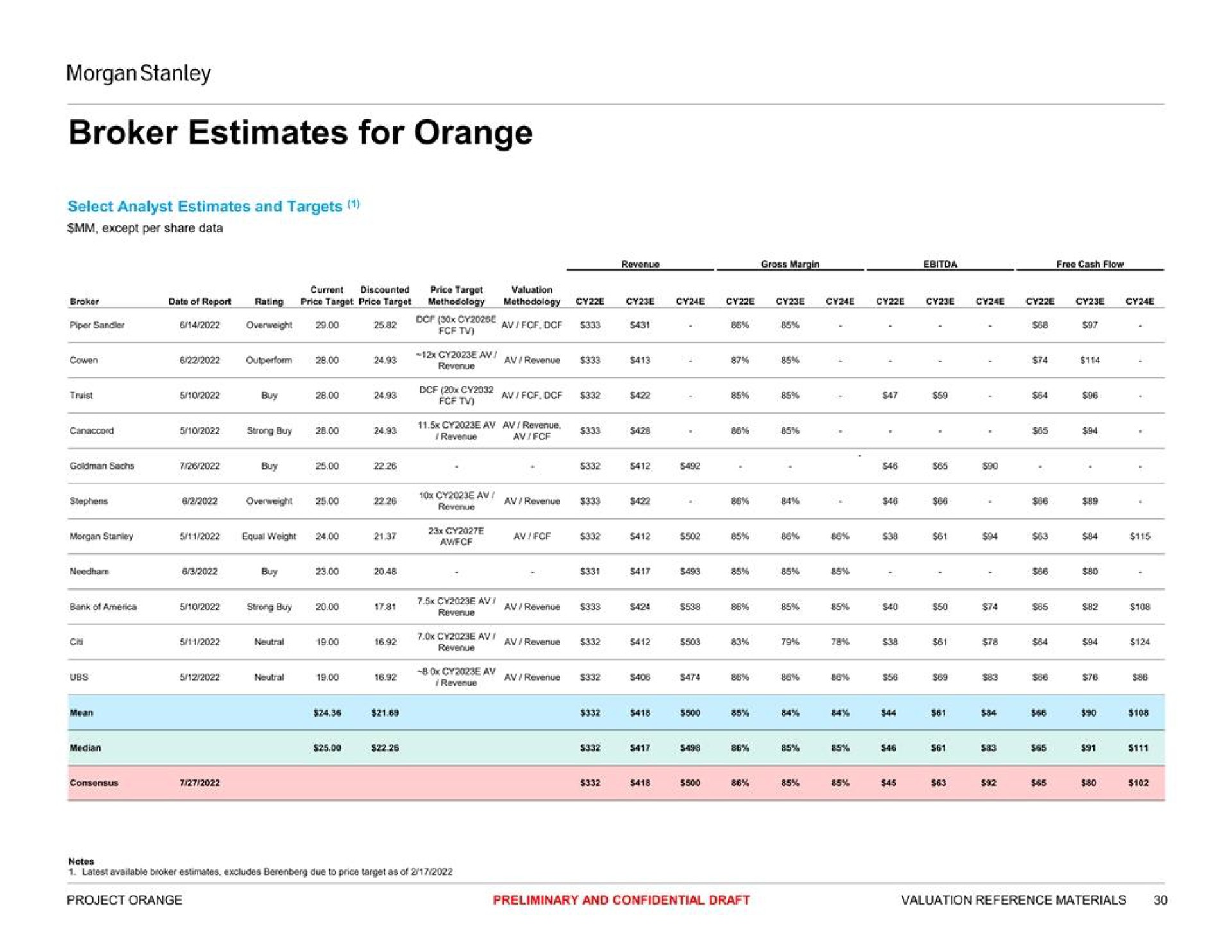 broker estimates for orange | Morgan Stanley