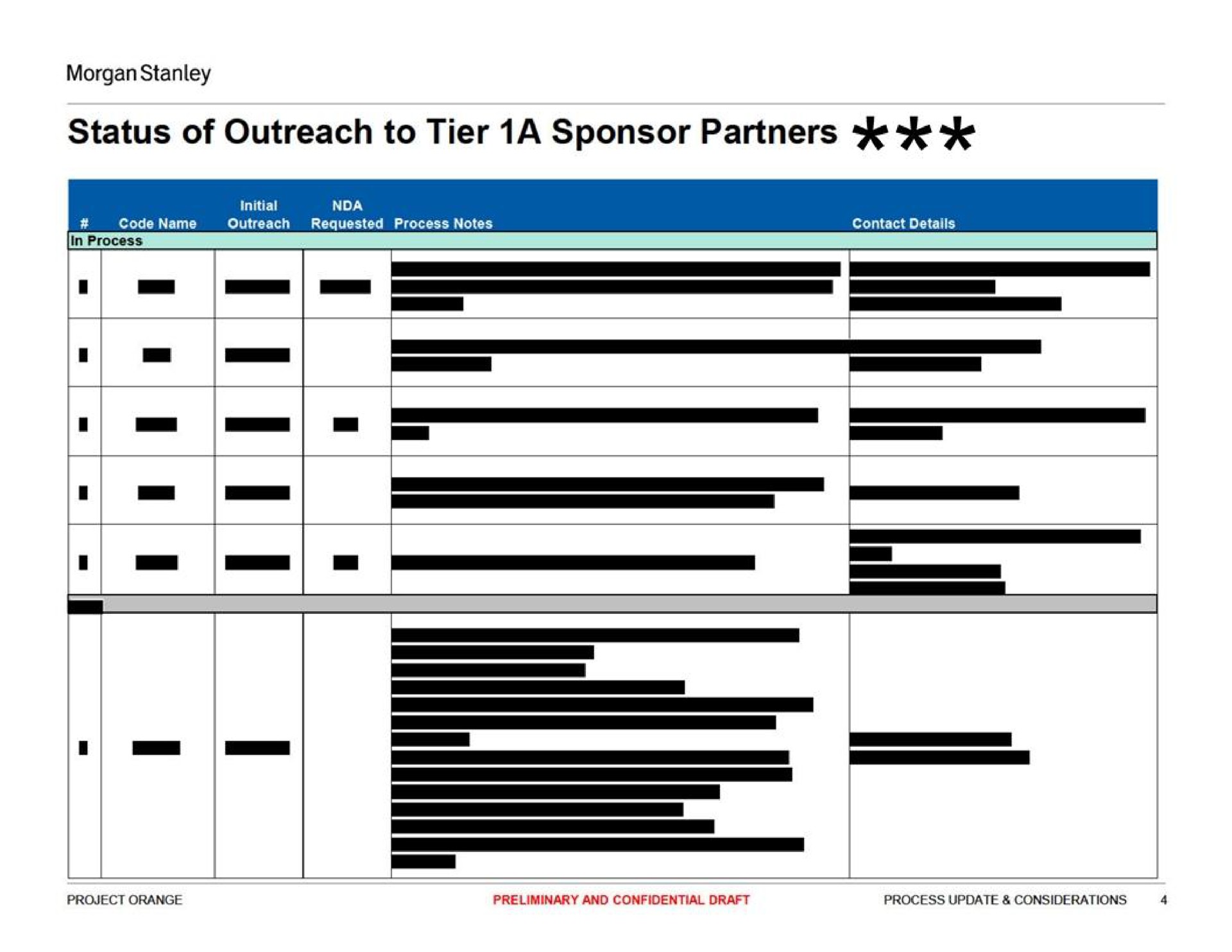 status of outreach to tier a sponsor partners | Morgan Stanley