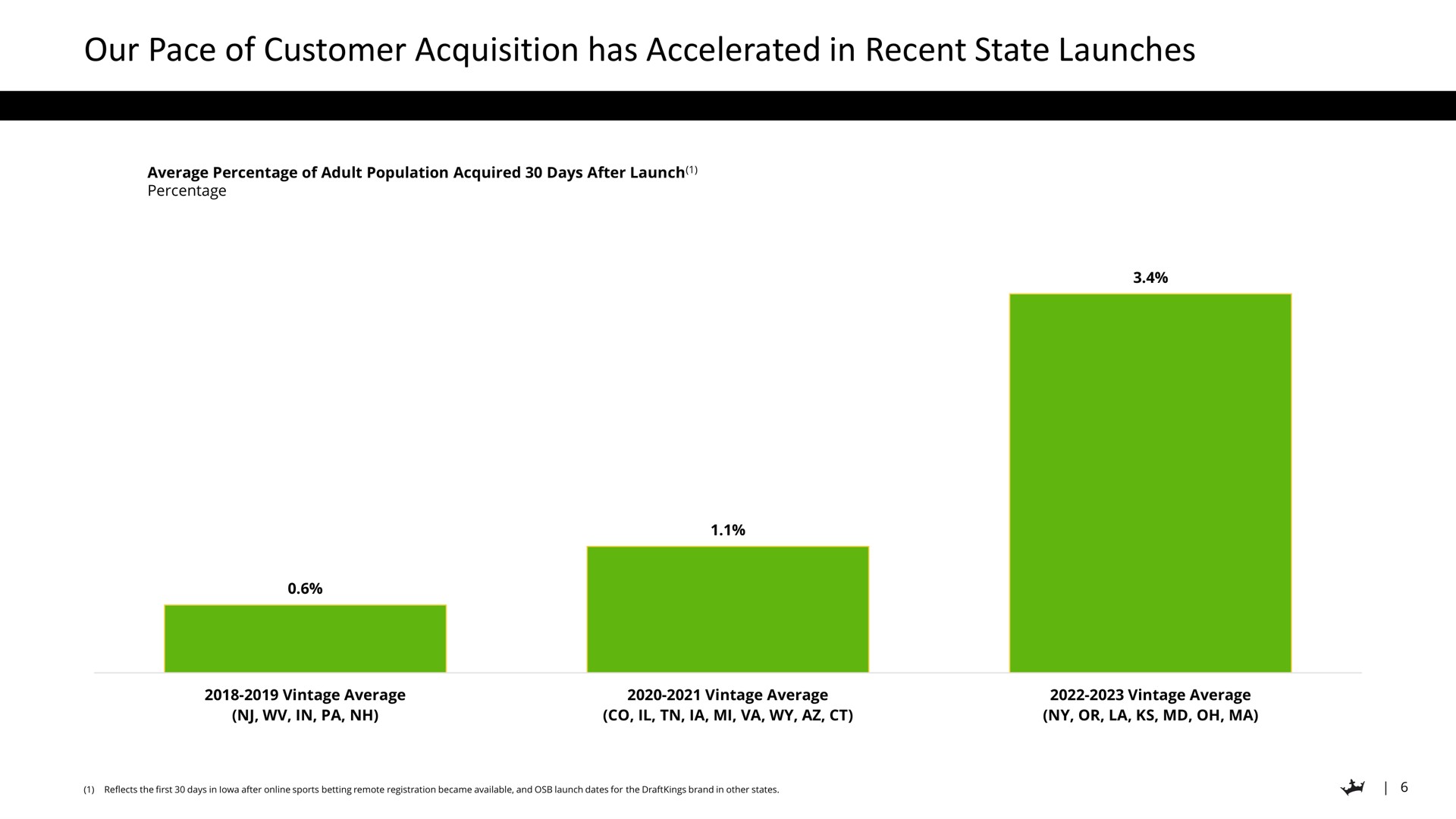 our pace of customer acquisition has accelerated in recent state launches | DraftKings