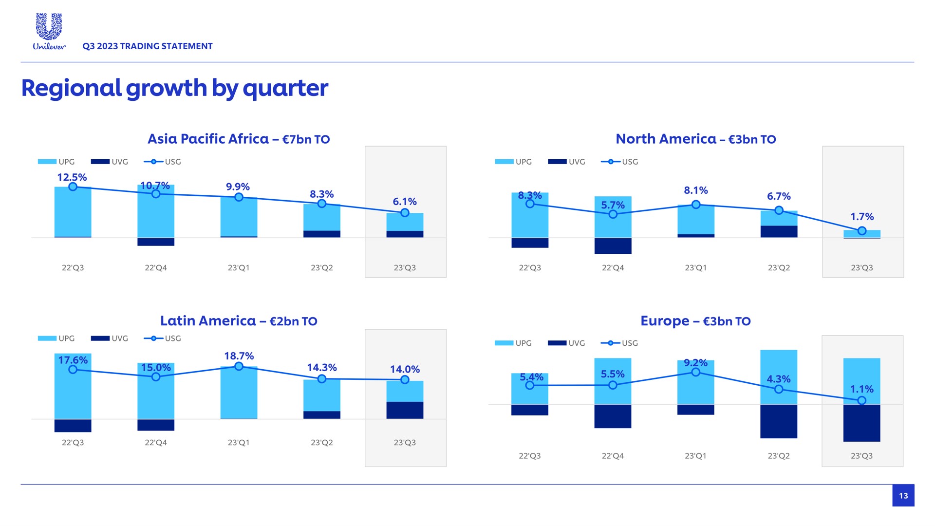 regional growth by quarter bey pacific to north to me to to | Unilever