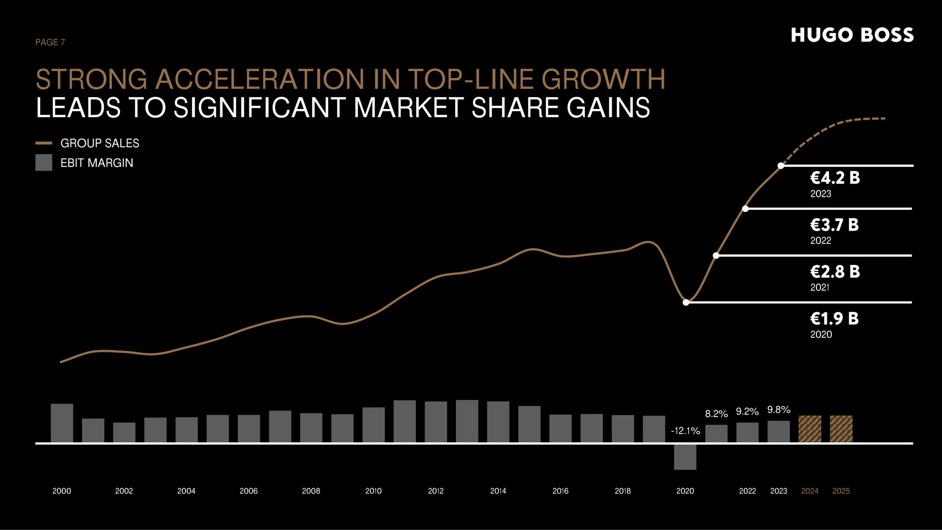 strong acceleration in top line growth leads to significant market share gains group sales margin boss a | Hugo Boss