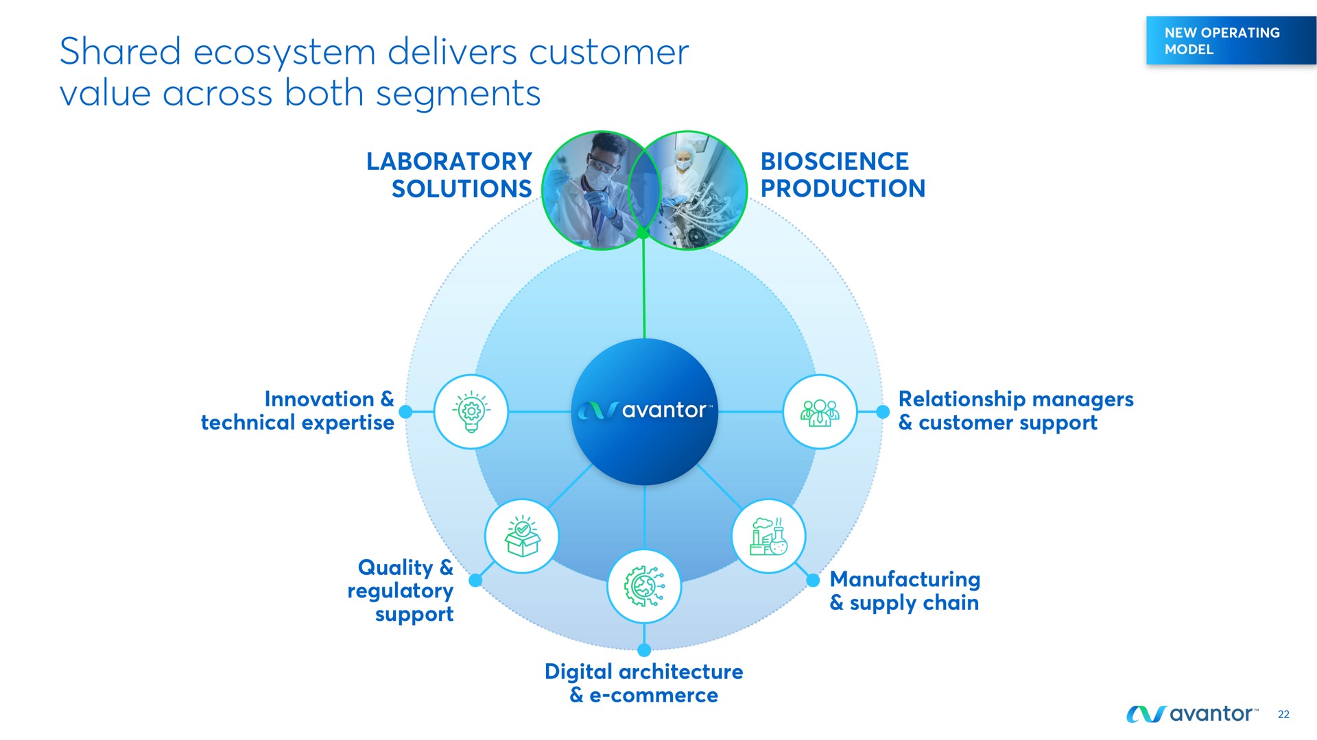 shared ecosystem delivers customer value across both segments model | Avantor