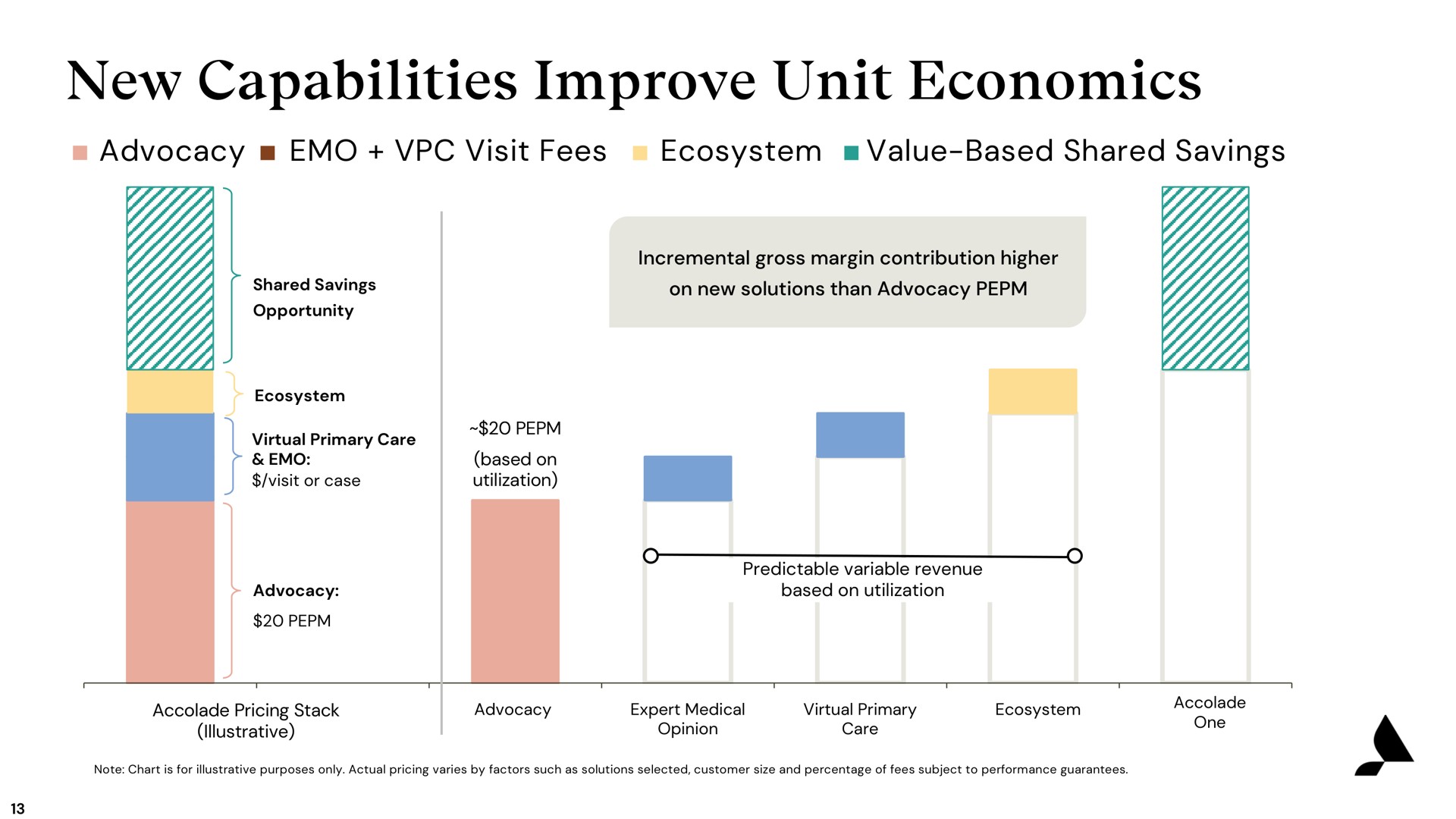 new capabilities improve unit economics | Accolade