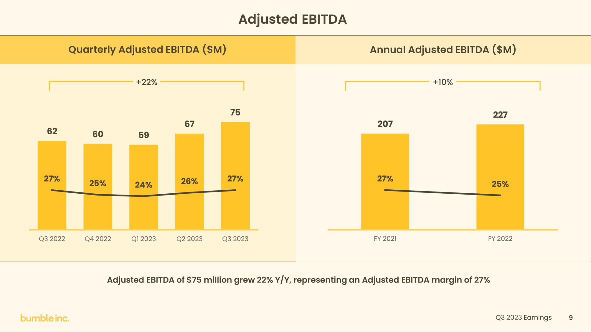 adjusted annual | Bumble