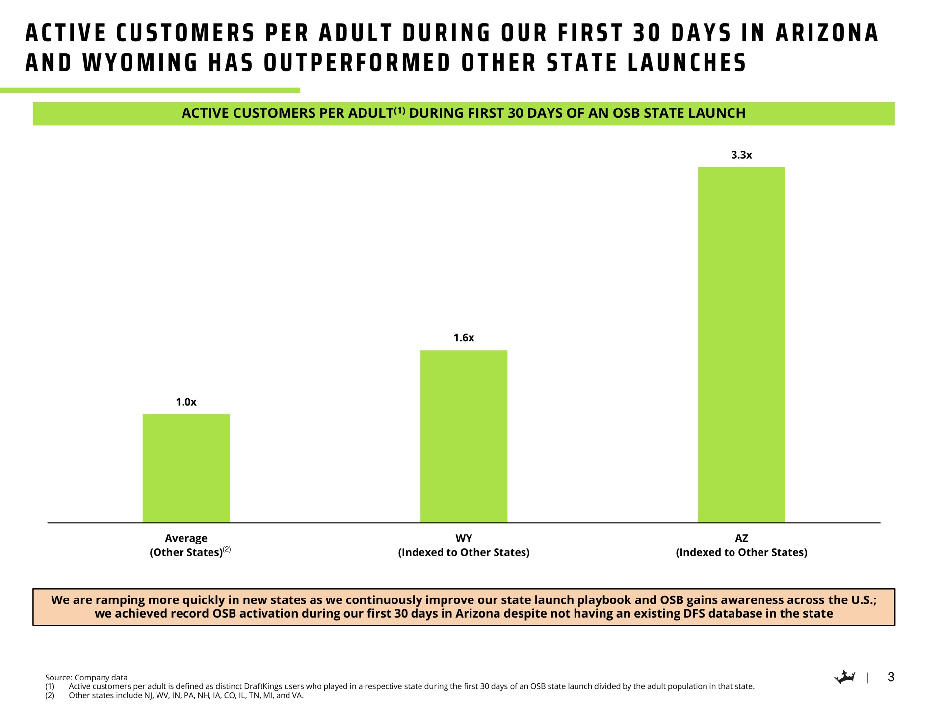 a i a i i a i a i a a i a a a active customers per adult during our first days in and has outperformed other state launches | DraftKings