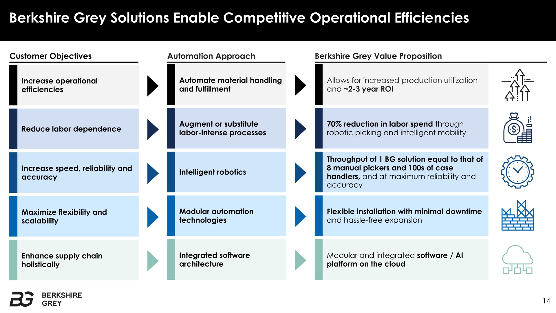 grey solutions enable competitive operational efficiencies | Berkshire Grey