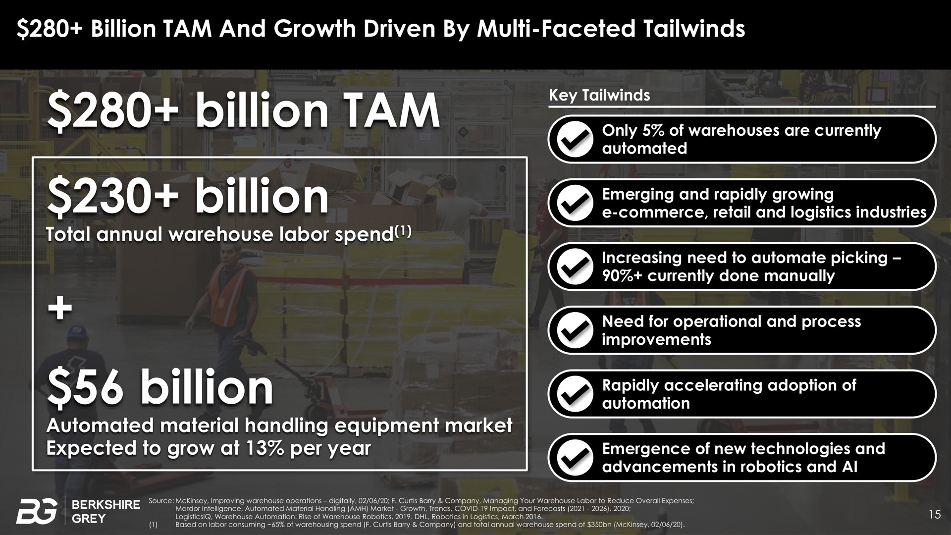 billion tam and growth driven by faceted billion tam billion total annual warehouse labor spend billion material handling equipment market expected to grow at per year | Berkshire Grey