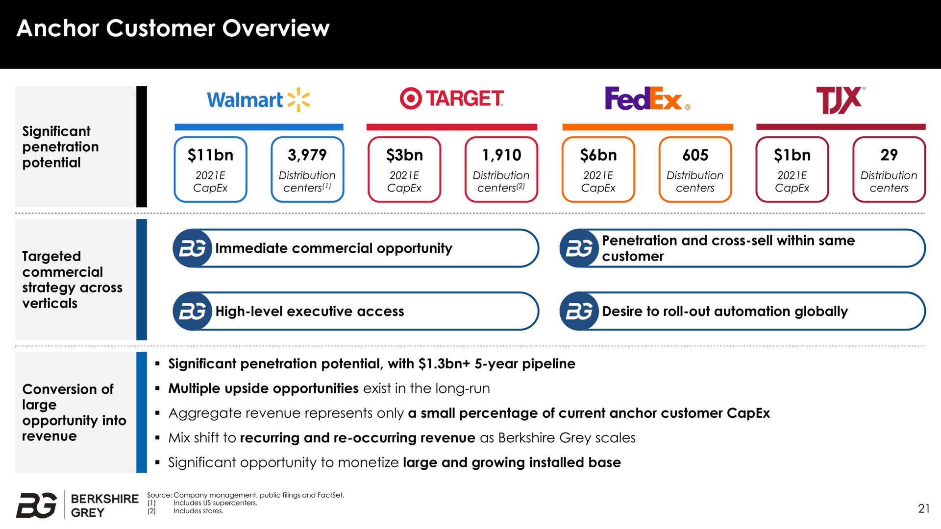 anchor customer overview target | Berkshire Grey