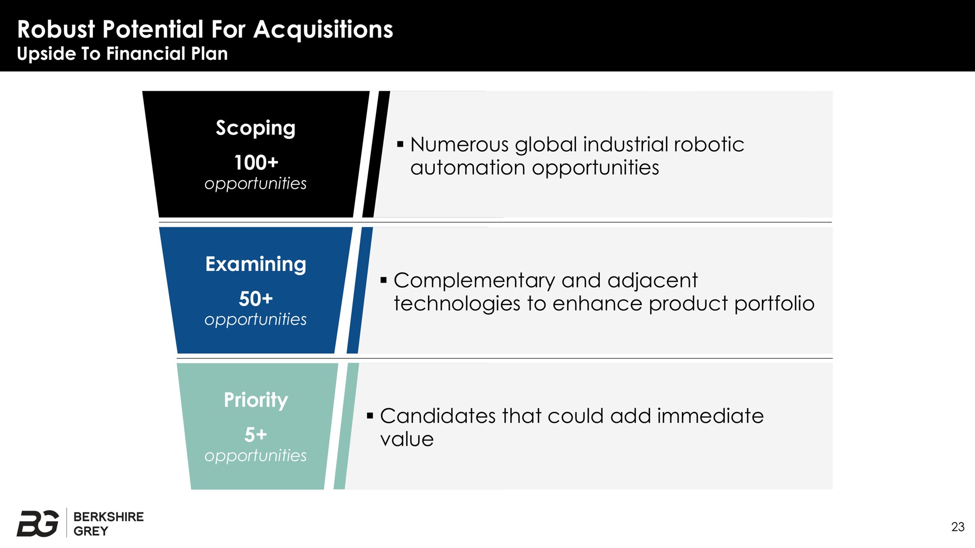 robust potential for acquisitions examining priority numerous global industrial opportunities complementary and adjacent technologies to enhance product portfolio candidates that could add immediate value | Berkshire Grey