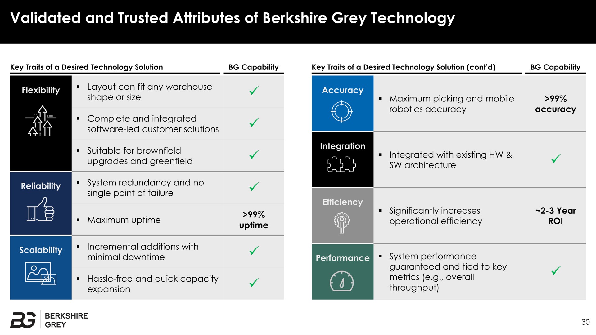 validated and trusted attributes of grey technology ria | Berkshire Grey
