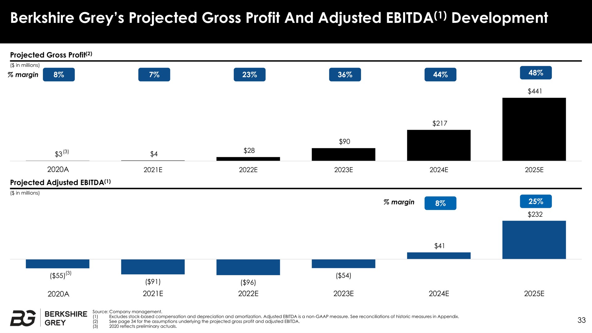 grey projected gross profit and adjusted development a | Berkshire Grey
