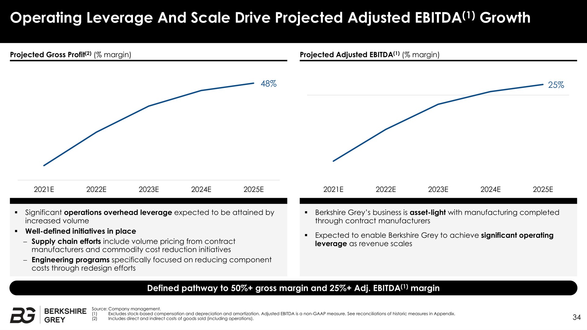 operating leverage and scale drive projected adjusted growth | Berkshire Grey