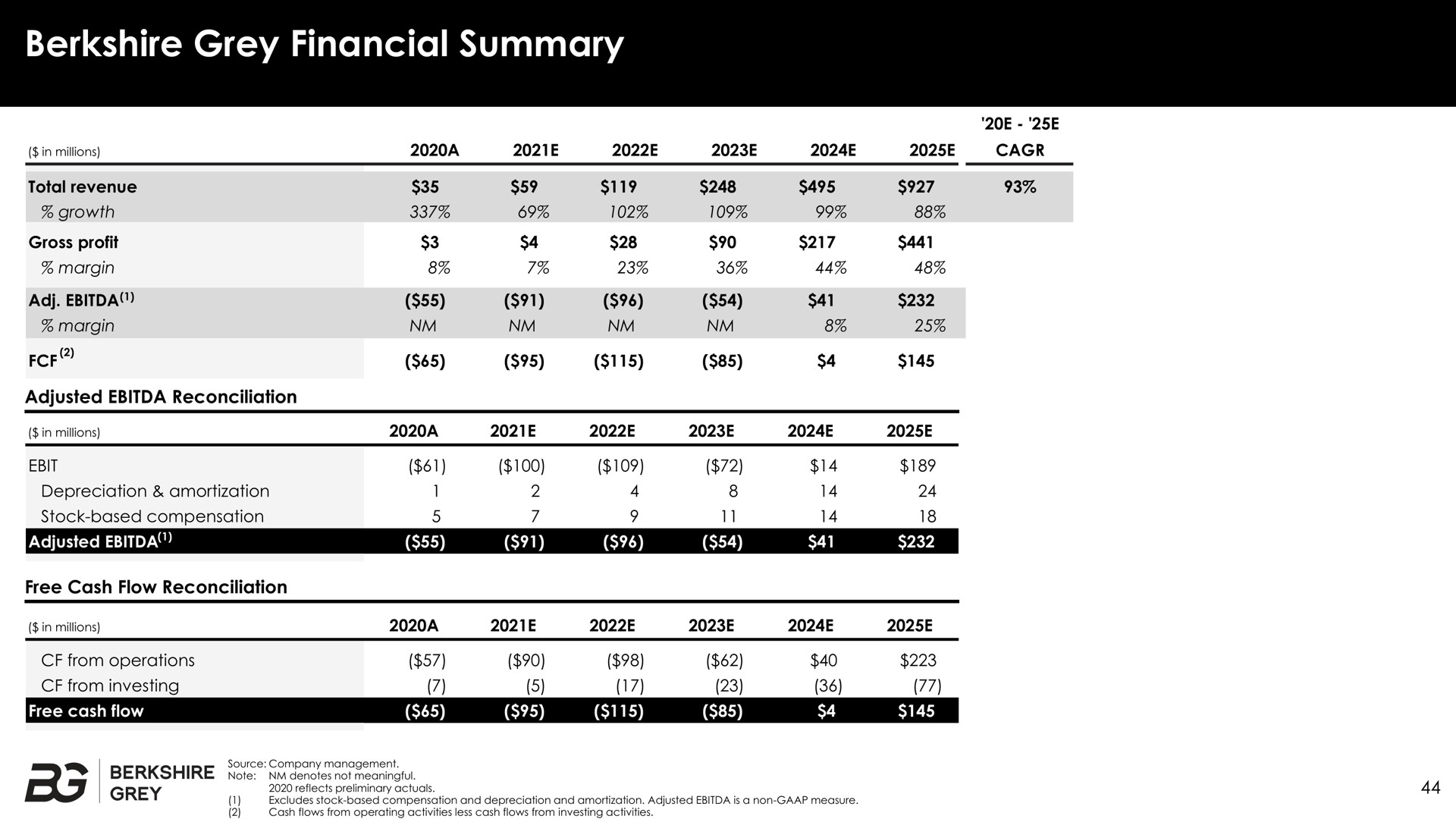 grey financial summary | Berkshire Grey