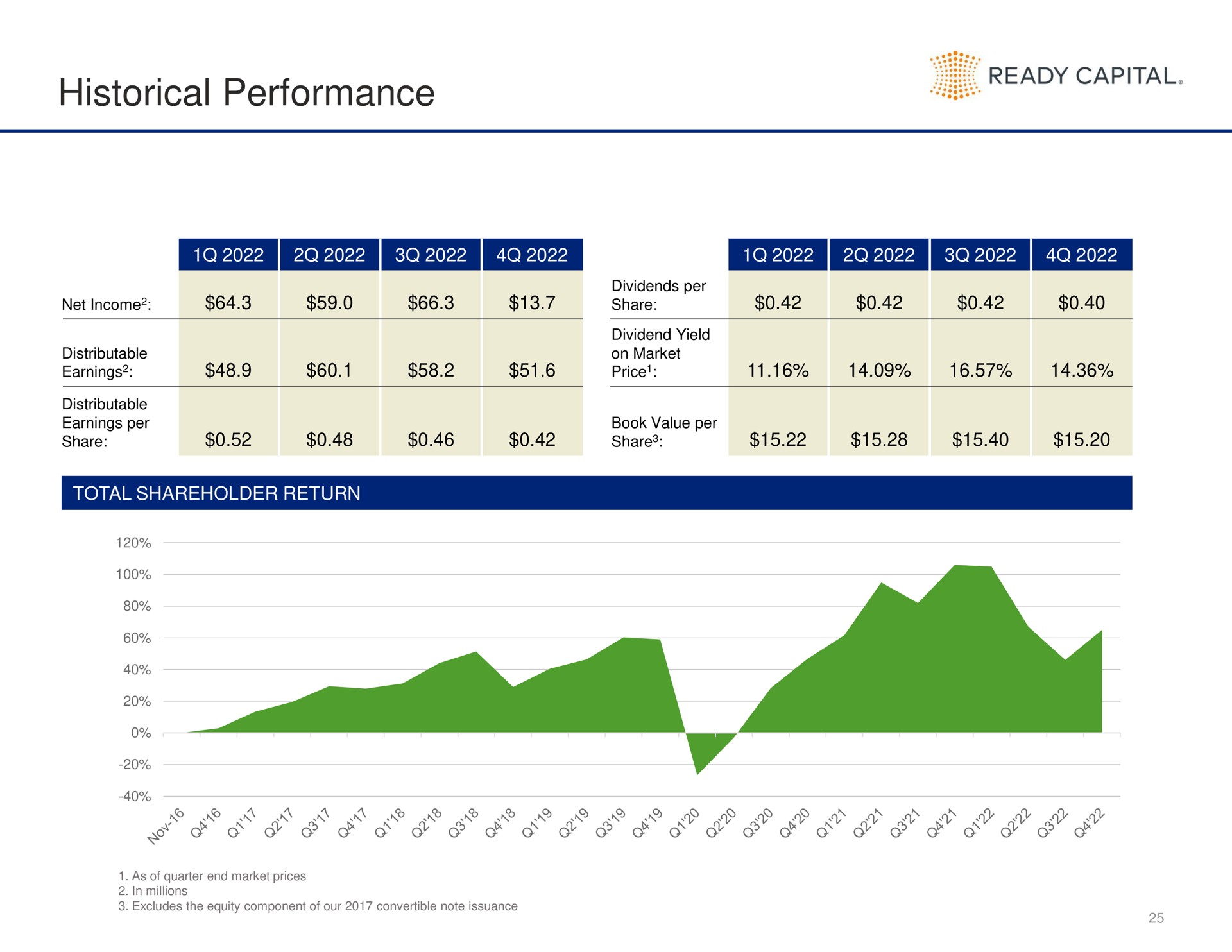 historical performance perform ready capital | Ready Capital