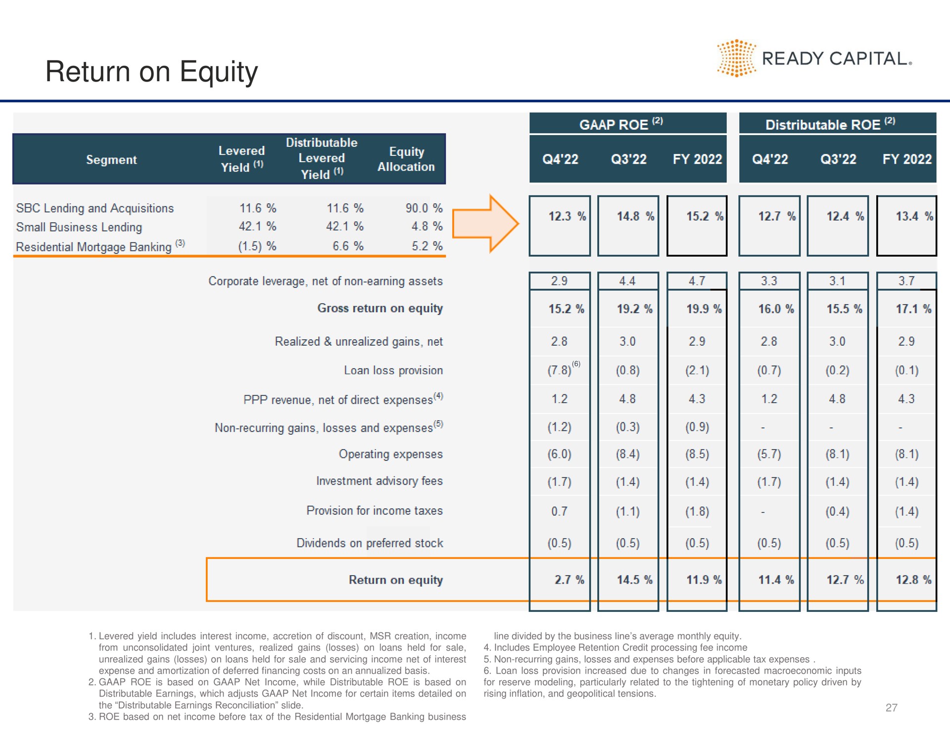 return on equity corporate leverage net of non assets | Ready Capital
