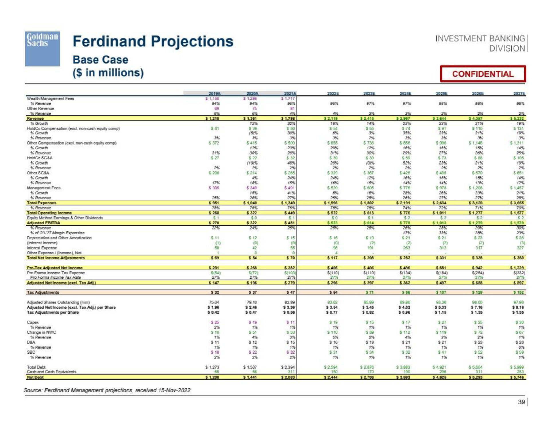 wise projections in millions investment | Goldman Sachs