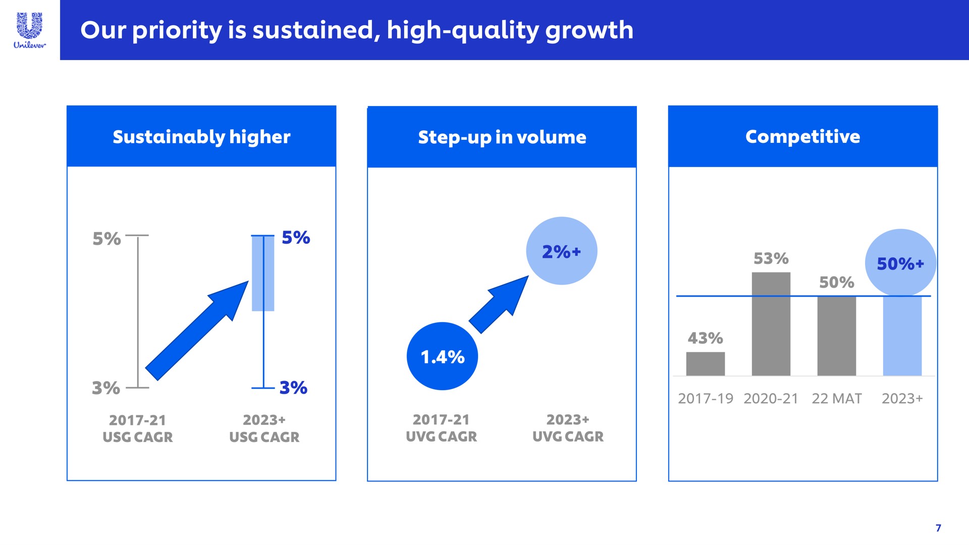 our priority is sustained high quality growth | Unilever