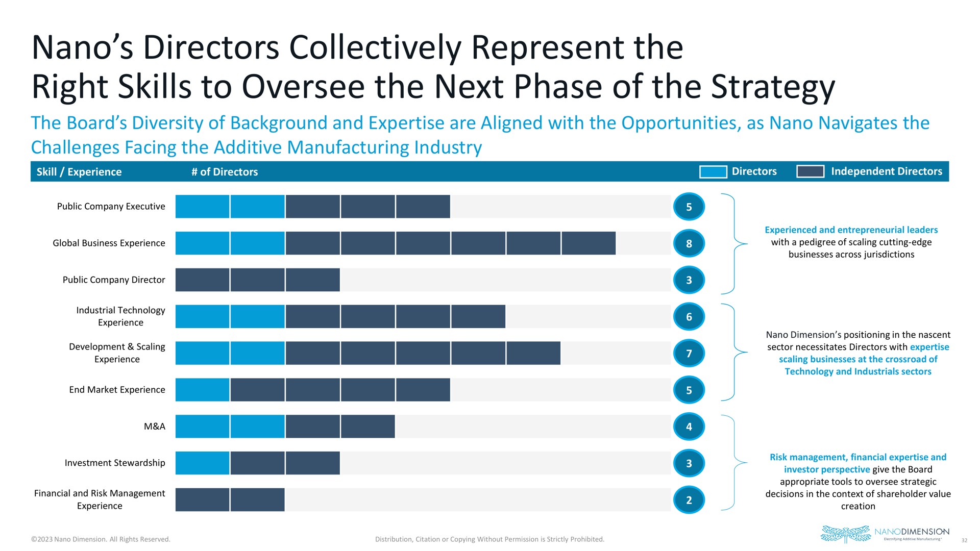 directors collectively represent the right skills to oversee the next phase of the strategy | Nano Dimension