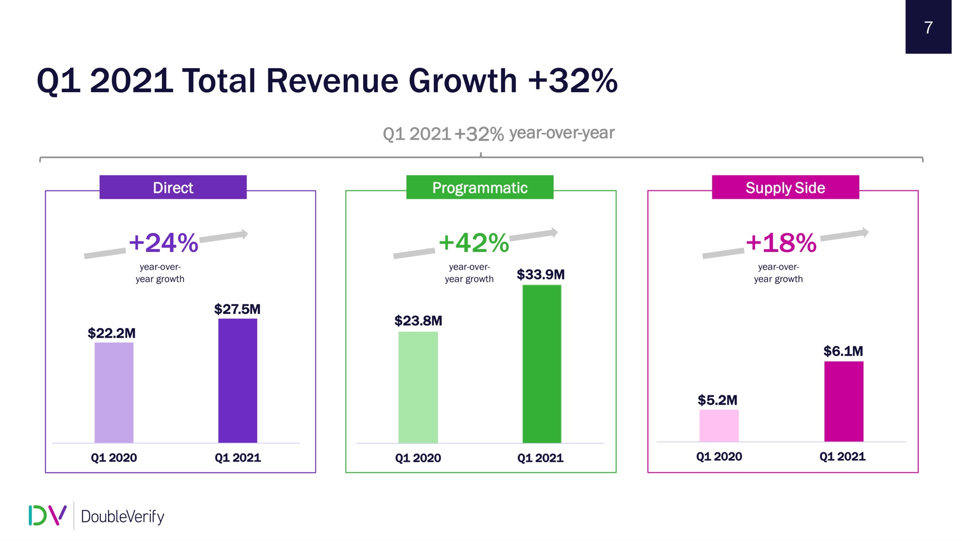 total revenue growth | DoubleVerify