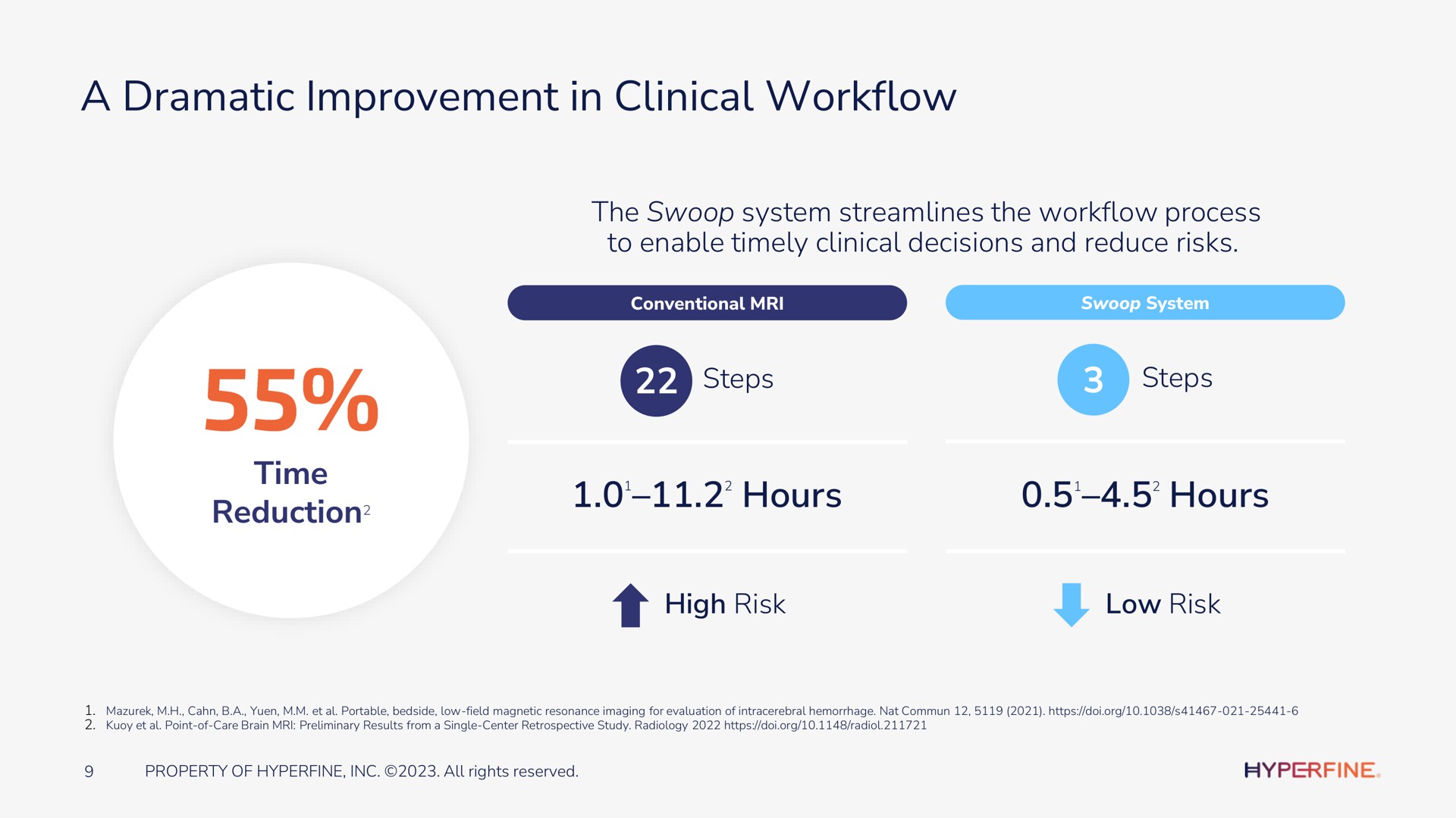 a dramatic improvement in clinical the swoop system streamlines the process to enable timely clinical decisions and reduce risks steps steps time reduction hours hours high risk low risk reduction | Hyperfine