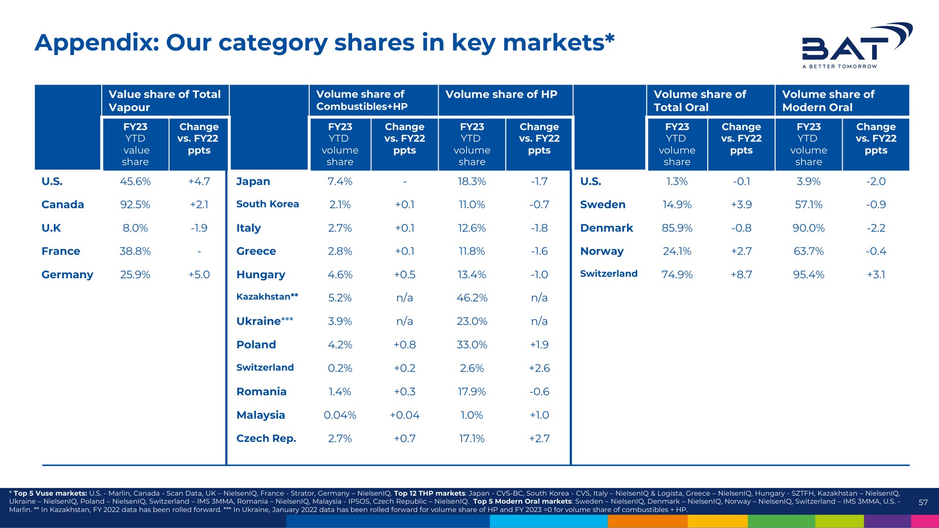 appendix our category shares in key markets at | BAT