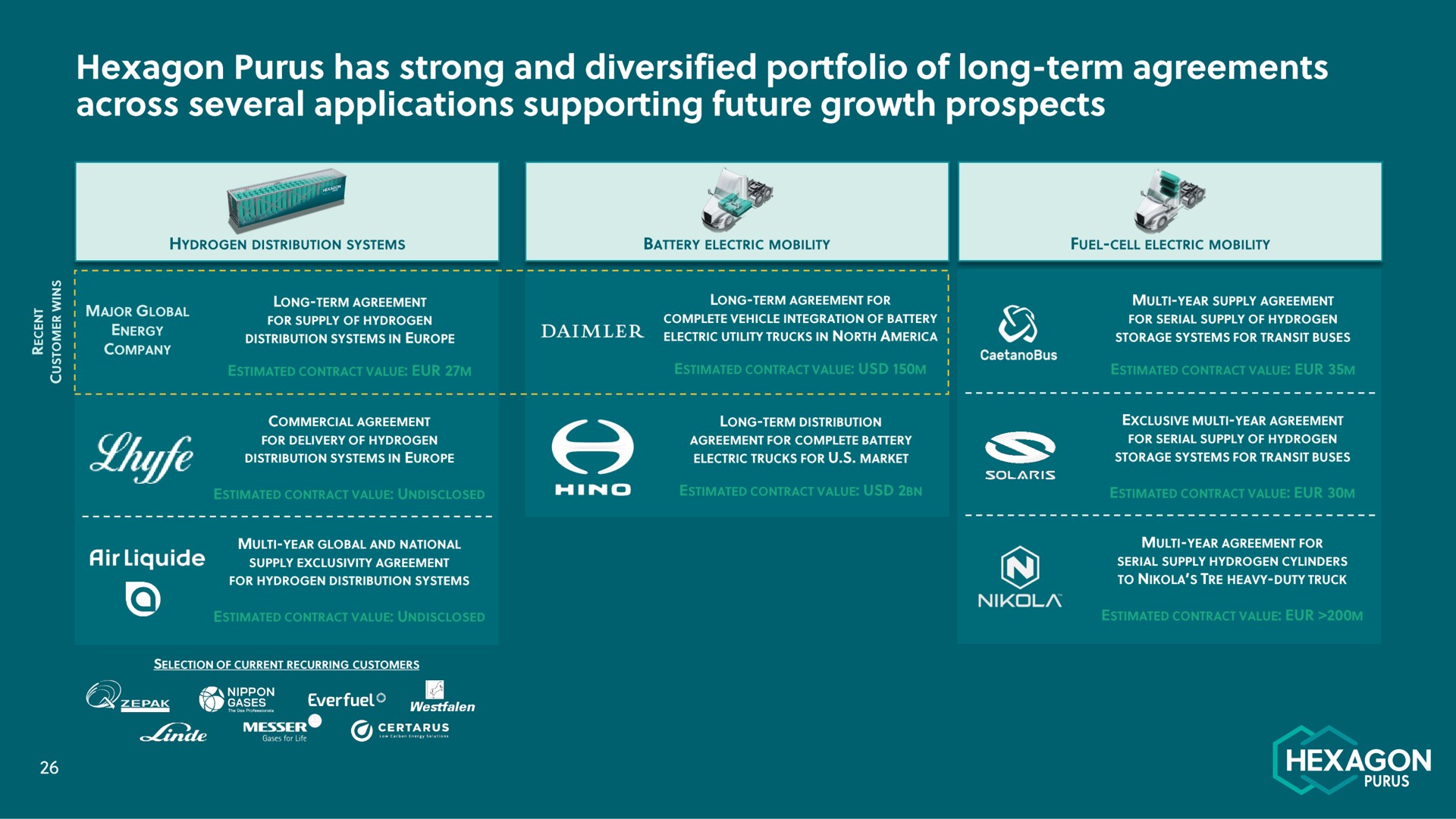 hexagon has strong and diversified portfolio of long term agreements across several applications supporting future growth prospects hexagon | Hexagon Purus