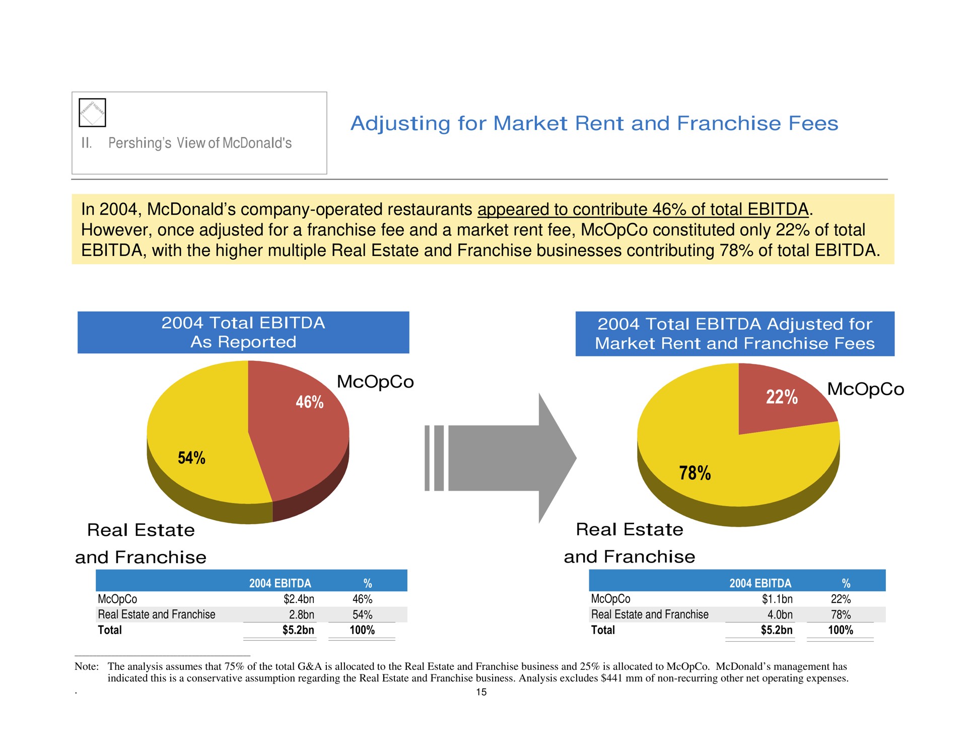 adjusting for market rent and franchise fees in company operated restaurants appeared to contribute of total however once adjusted for a franchise fee and a market rent fee constituted only of total with the higher multiple real estate and franchise businesses contributing of total real estate and franchise real estate and franchise | Pershing Square