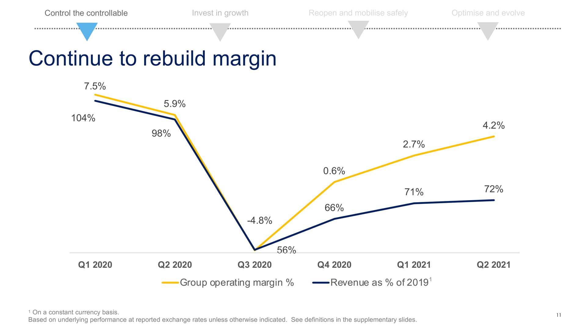 continue to rebuild margin | Compass Group
