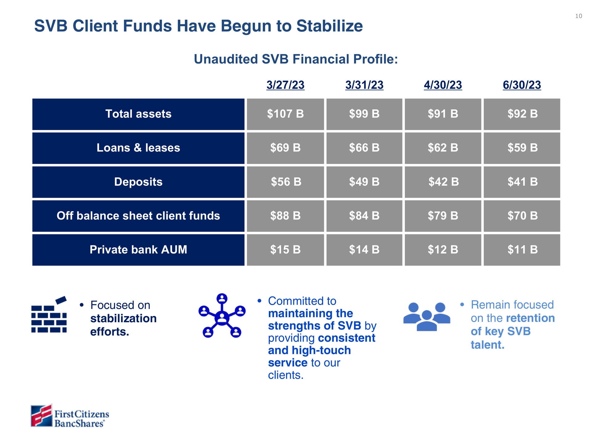 client funds have begun to stabilize unaudited financial profile off balance sheet focused on stabilization efforts strengths of by providing consistent and high touch service our on remain focused on the retention of key | First Citizens BancShares