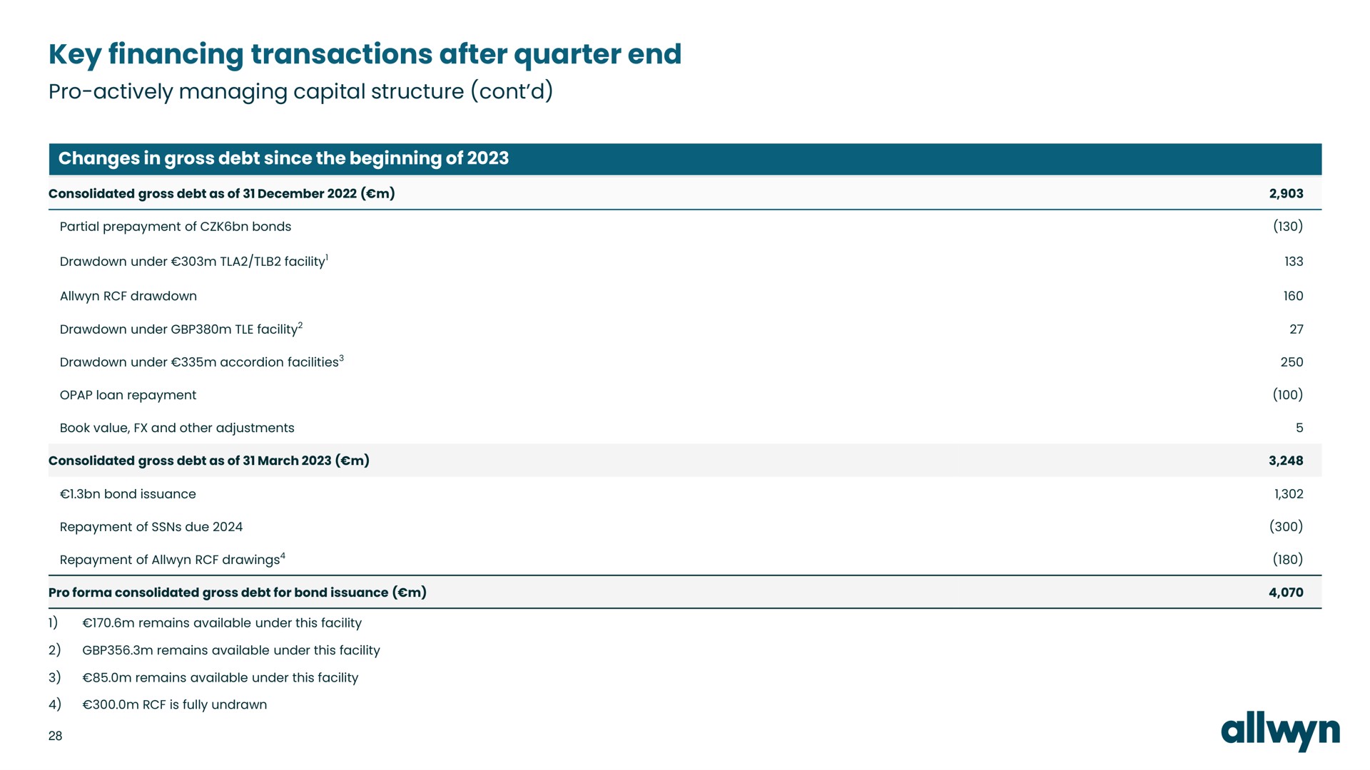 key financing transactions after quarter end pro actively managing capital structure | Allwyn