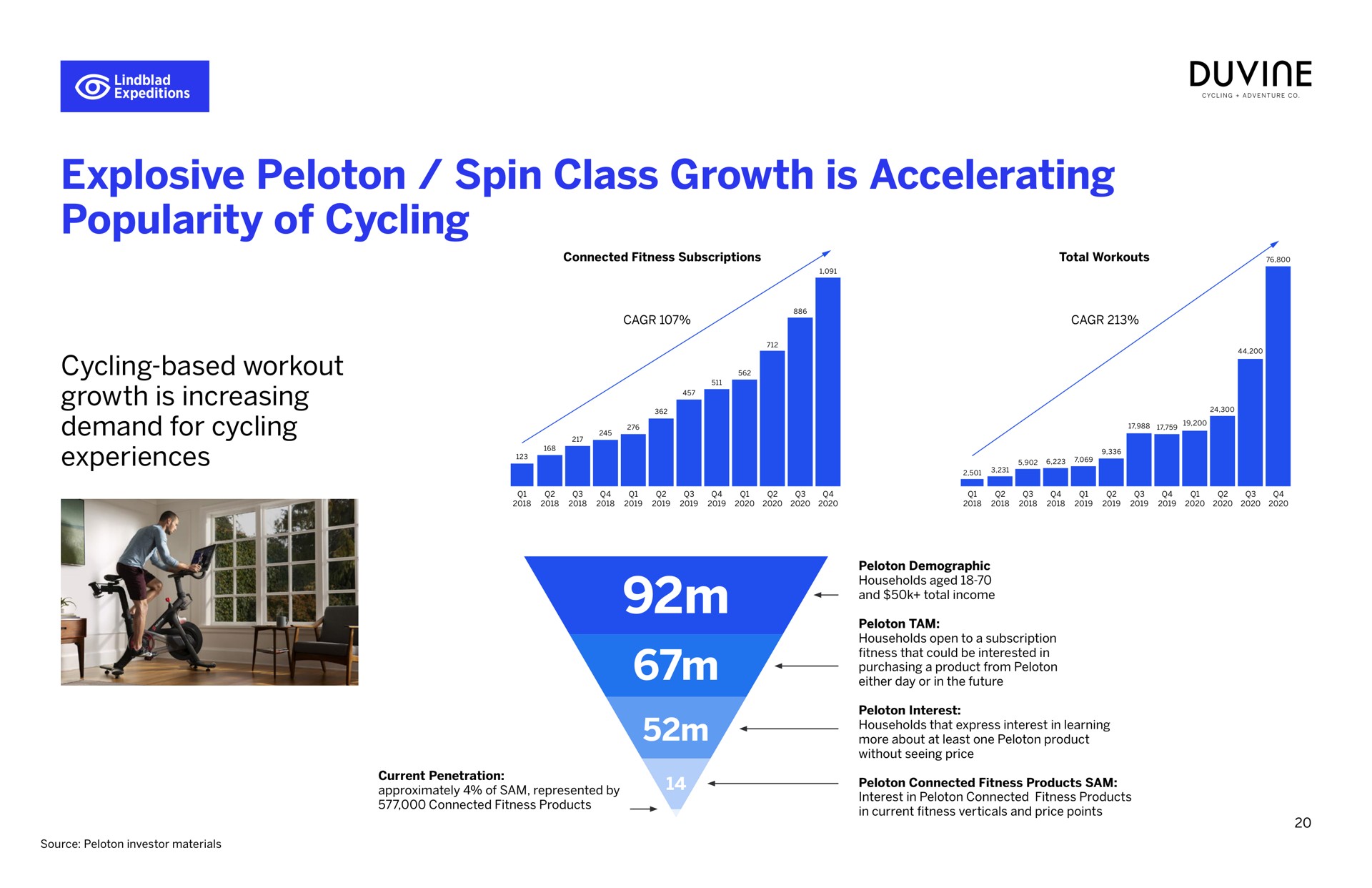 explosive peloton spin class growth is accelerating popularity of cycling | Lindblad