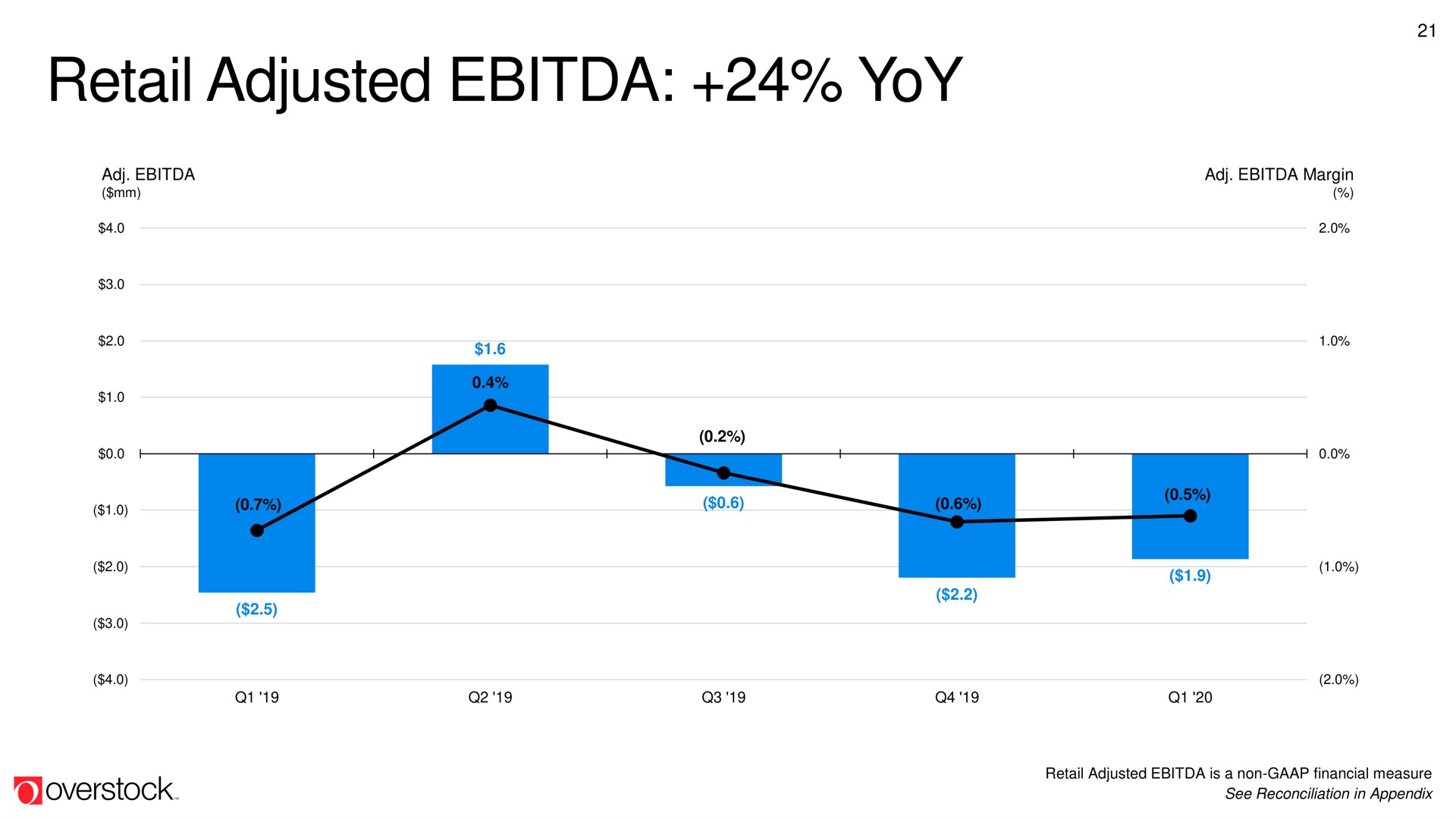 retail adjusted yoy | Overstock