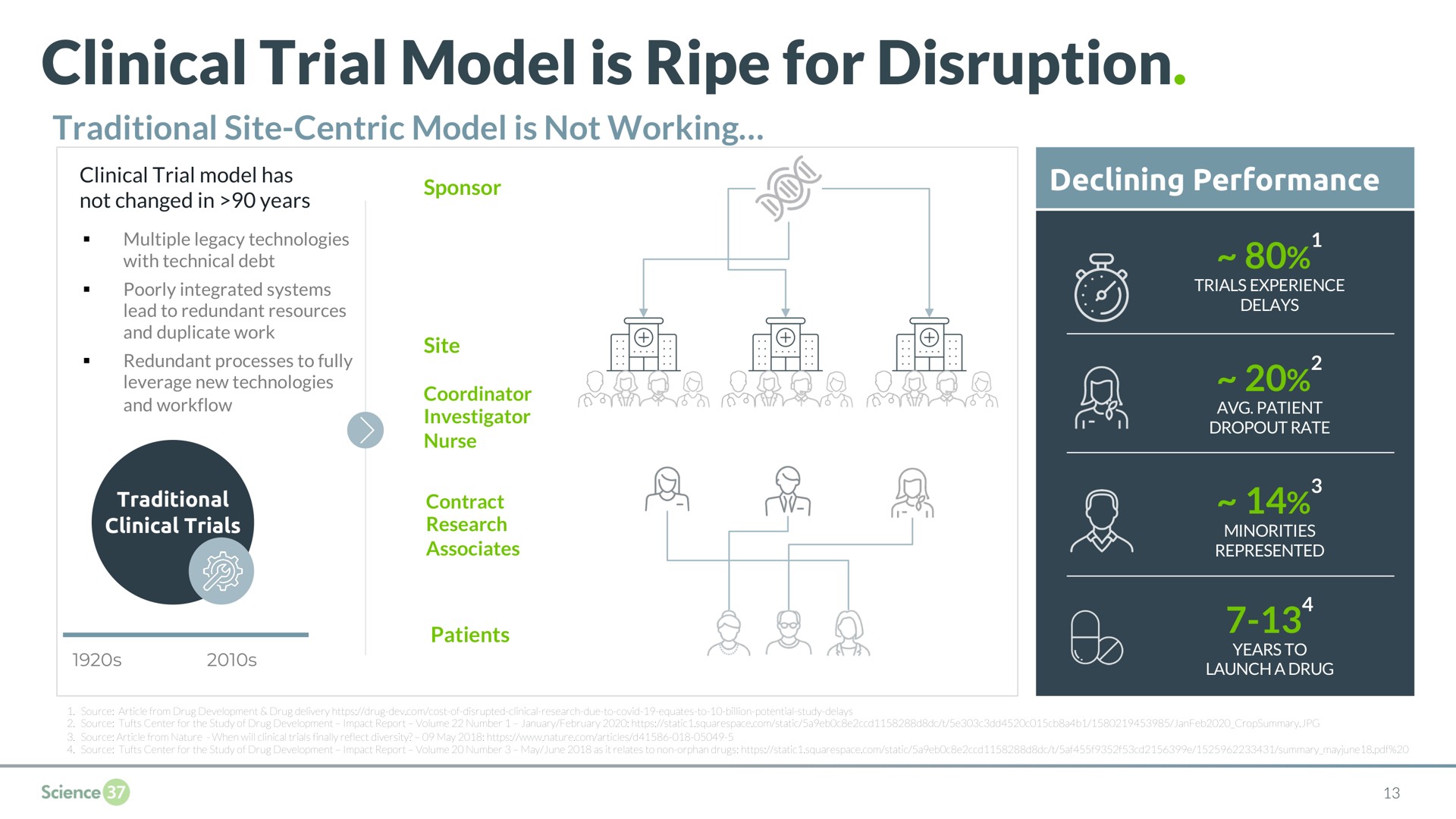 clinical trial model is ripe for disruption | Science 37