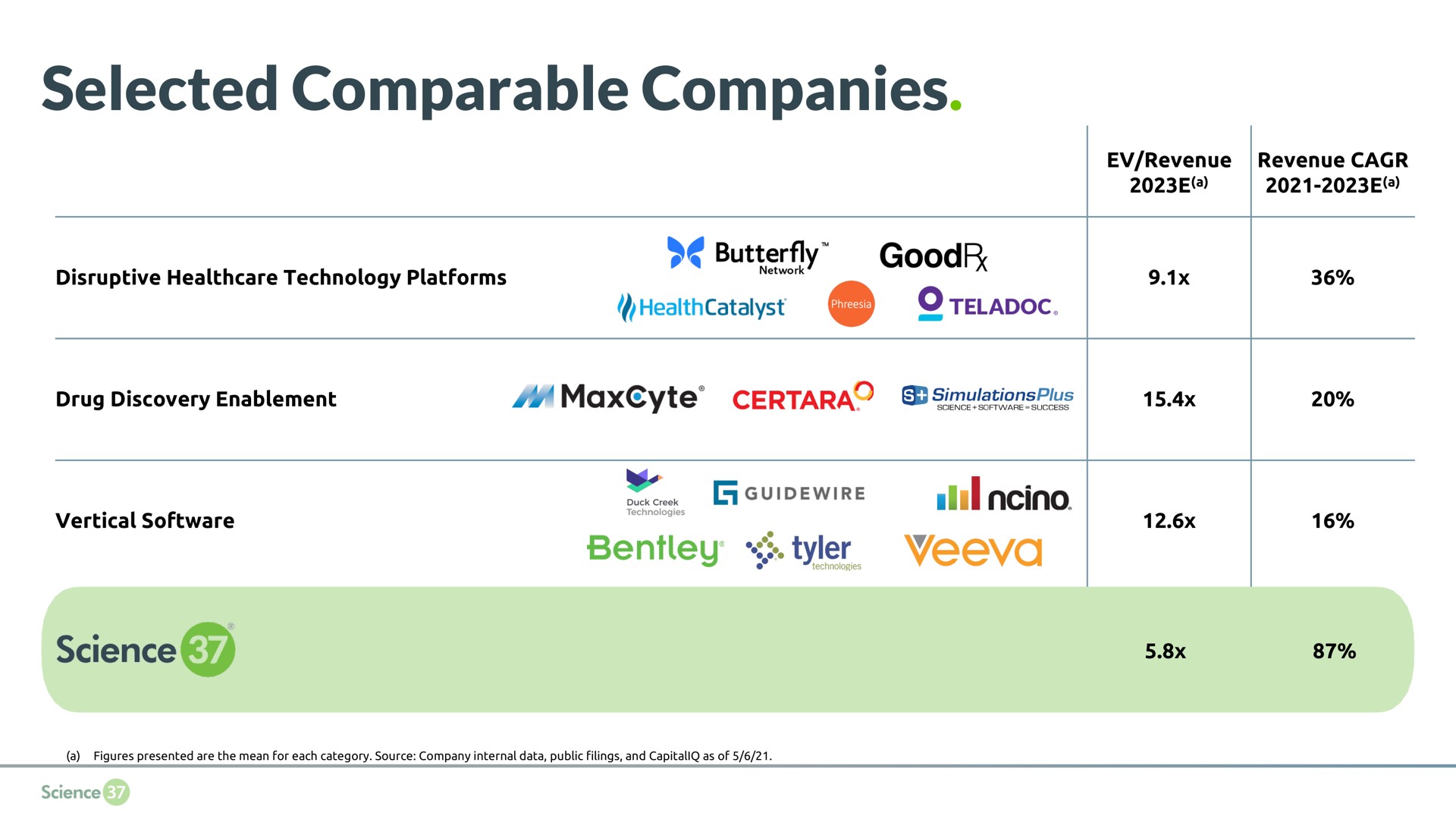 selected comparable companies | Science 37