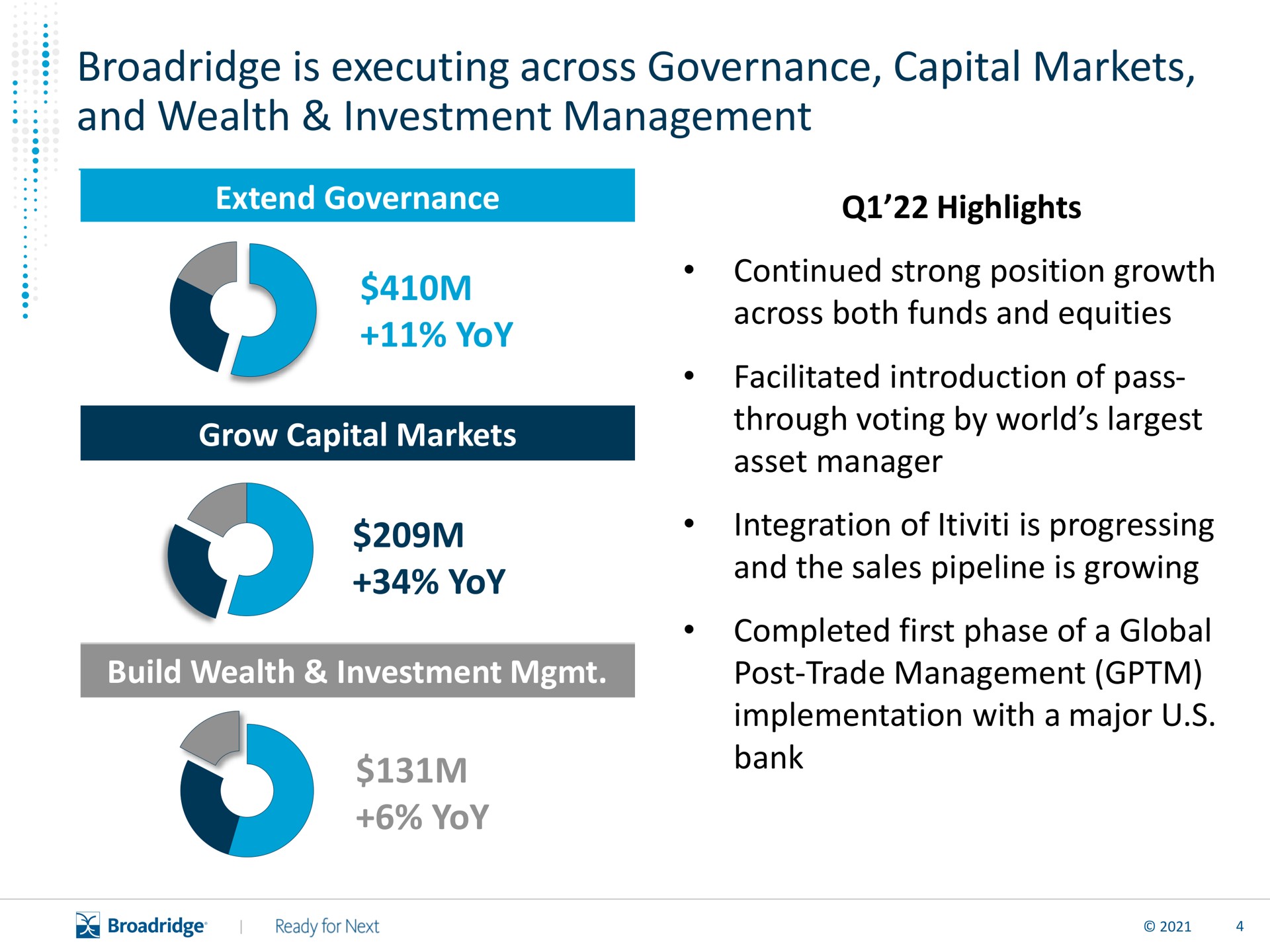 is executing across governance capital markets and wealth investment management extend governance highlights yoy grow capital markets yoy build wealth investment yoy continued strong position growth across both funds and equities facilitated introduction of pass through voting by world asset manager integration of is progressing and the sales pipeline is growing completed first phase of a global post trade management implementation with a major bank | Broadridge Financial Solutions