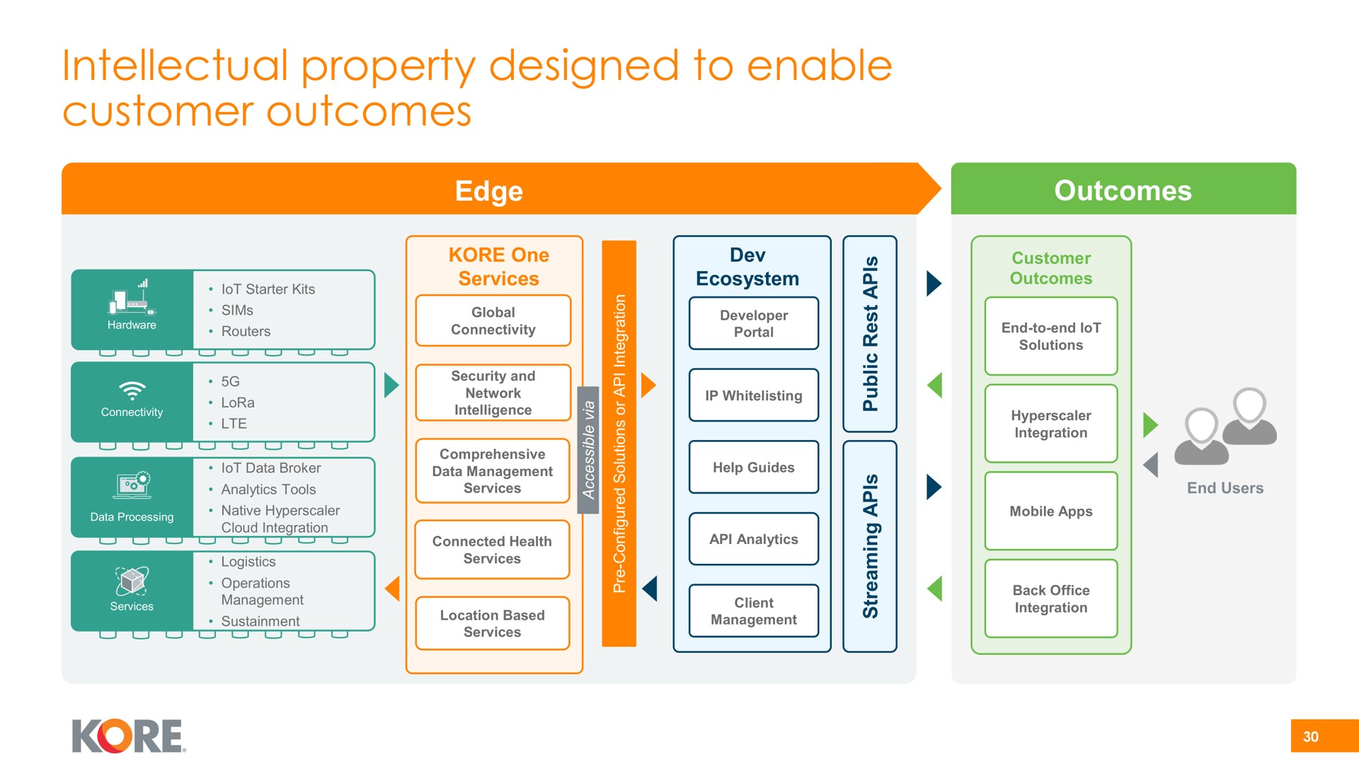 intellectual property designed to enable customer outcomes | Kore
