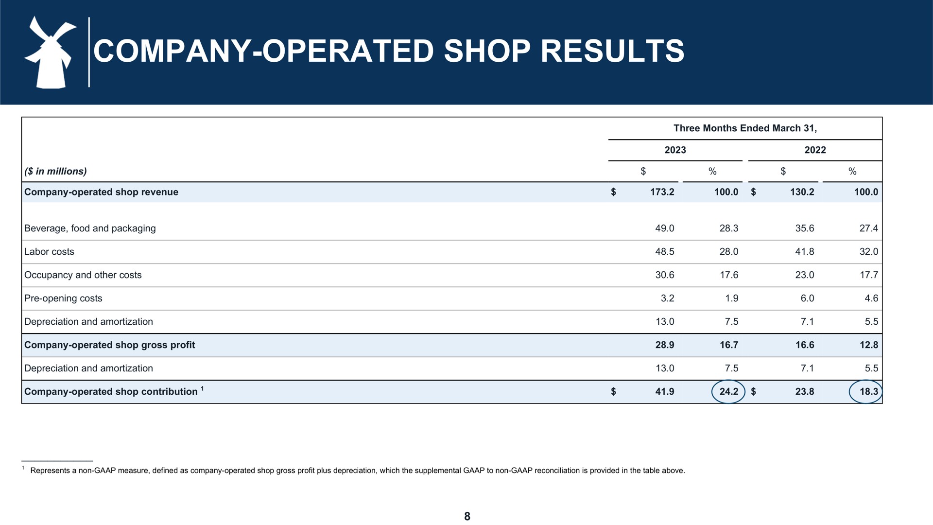 company operated shop results | Dutch Bros