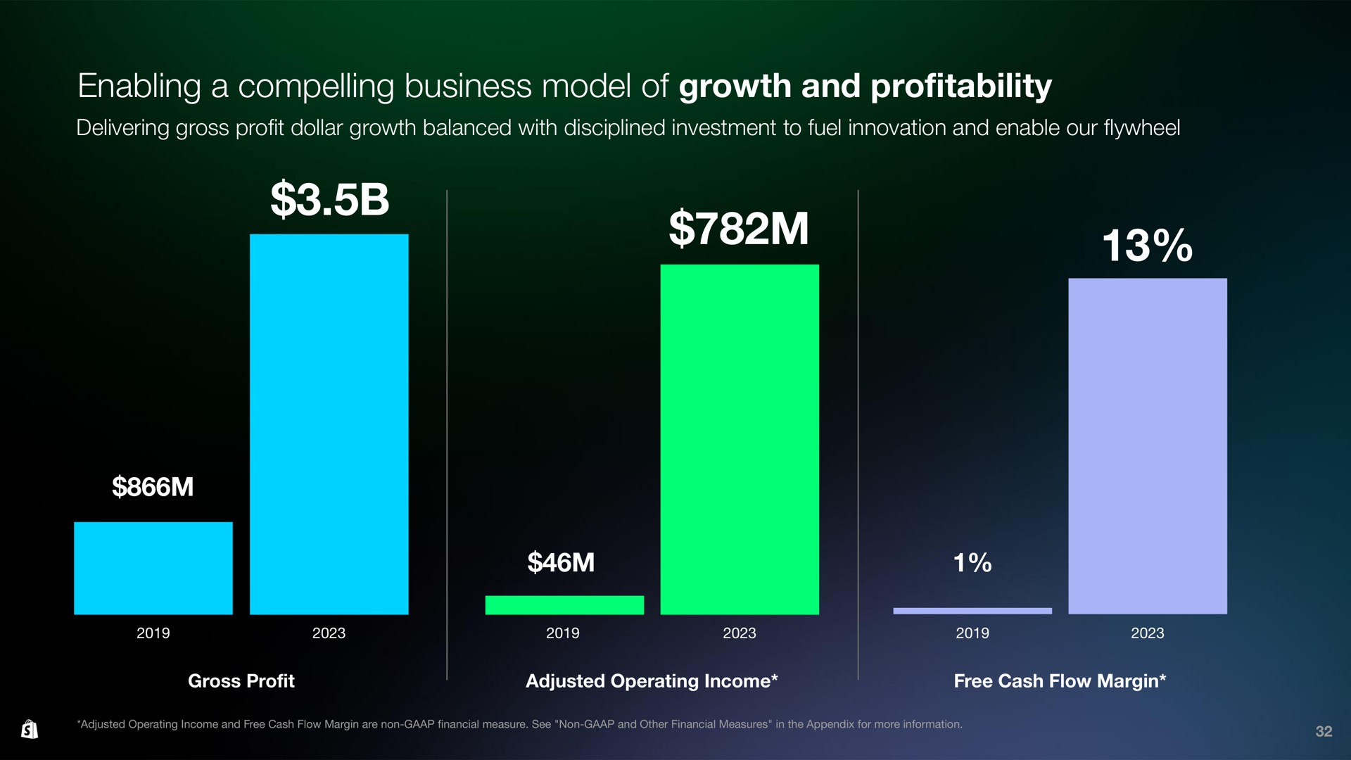 enabling a compelling business model of growth and profitability | Shopify