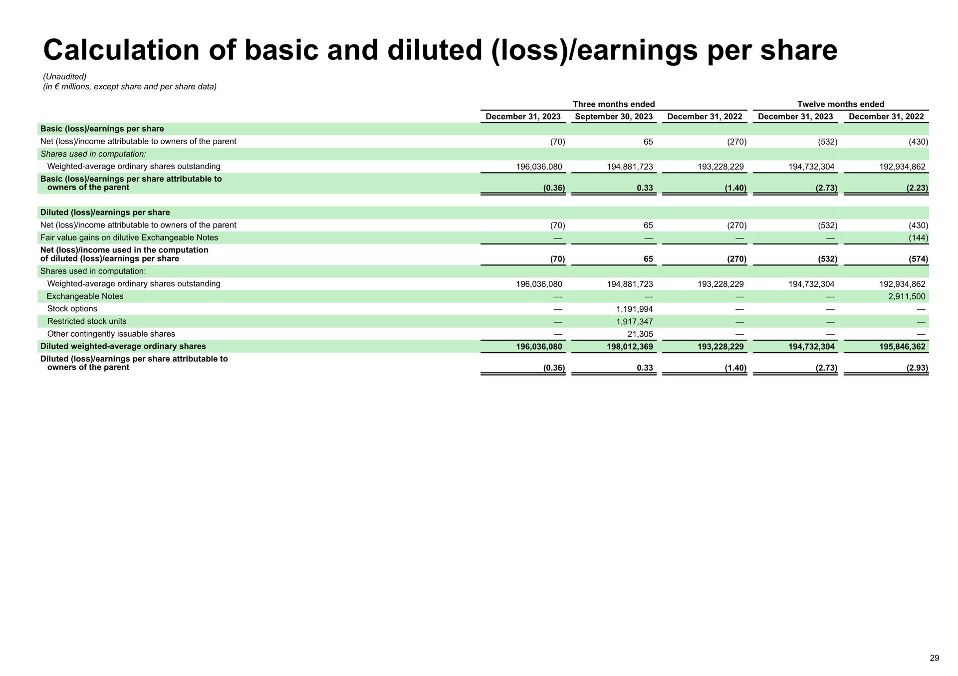 calculation of basic and diluted loss earnings per share | Spotify
