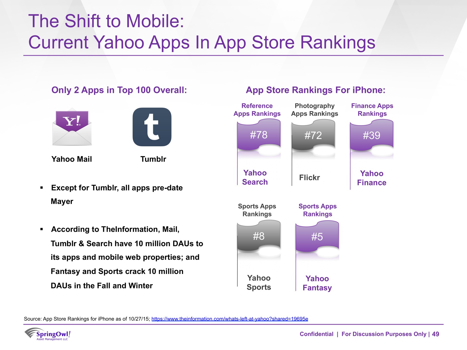 the shift to mobile current yahoo in store rankings | SpringOwl