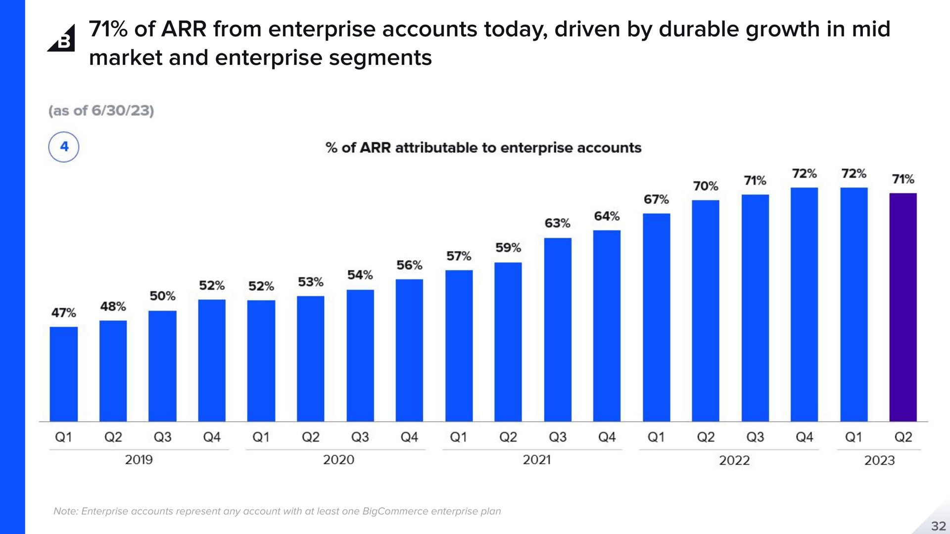 of from enterprise accounts today driven by durable growth in mid market and enterprise segments woe tie | BigCommerce
