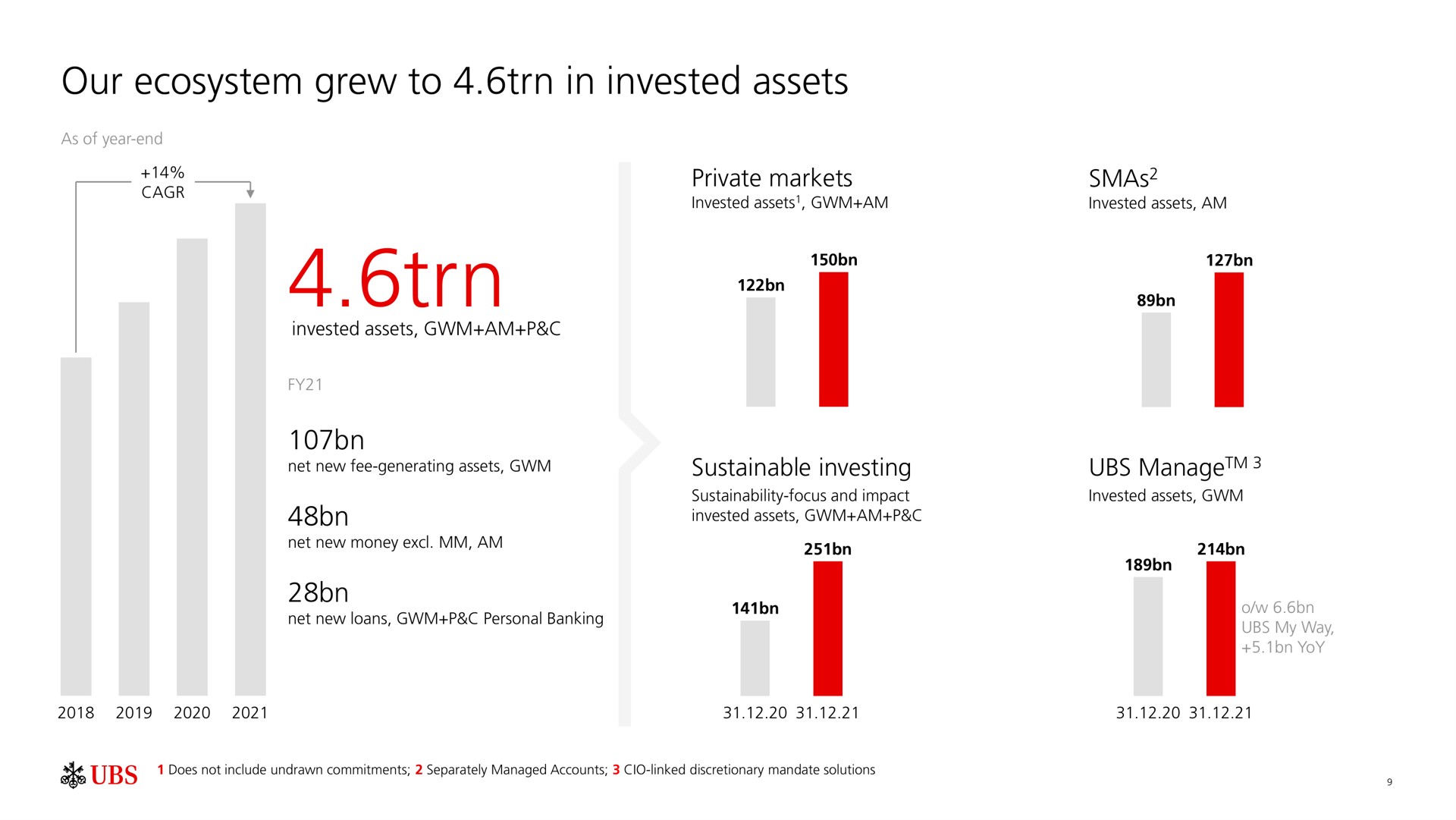 our ecosystem grew to in invested assets | UBS