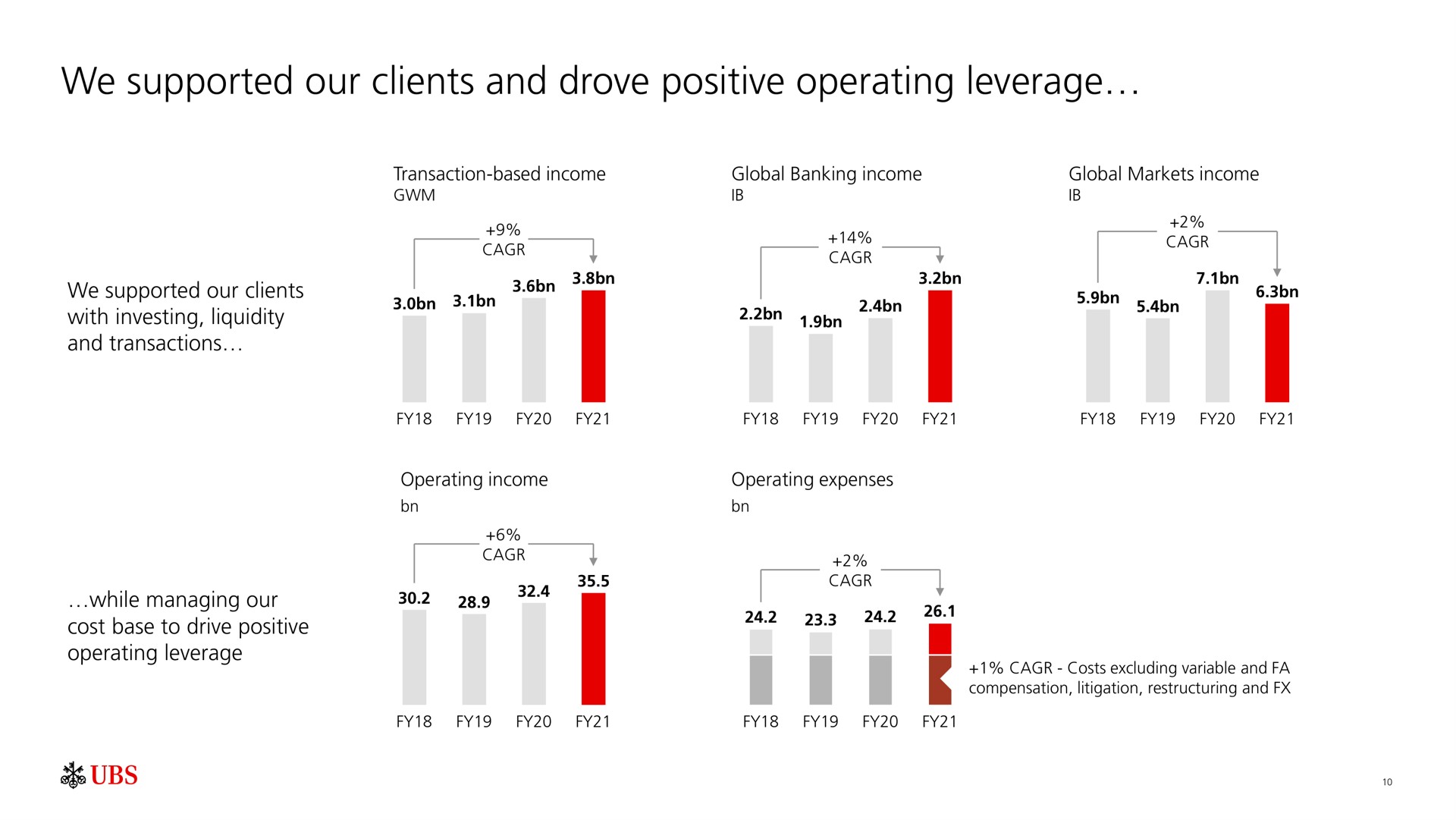 we supported our clients and drove positive operating leverage | UBS