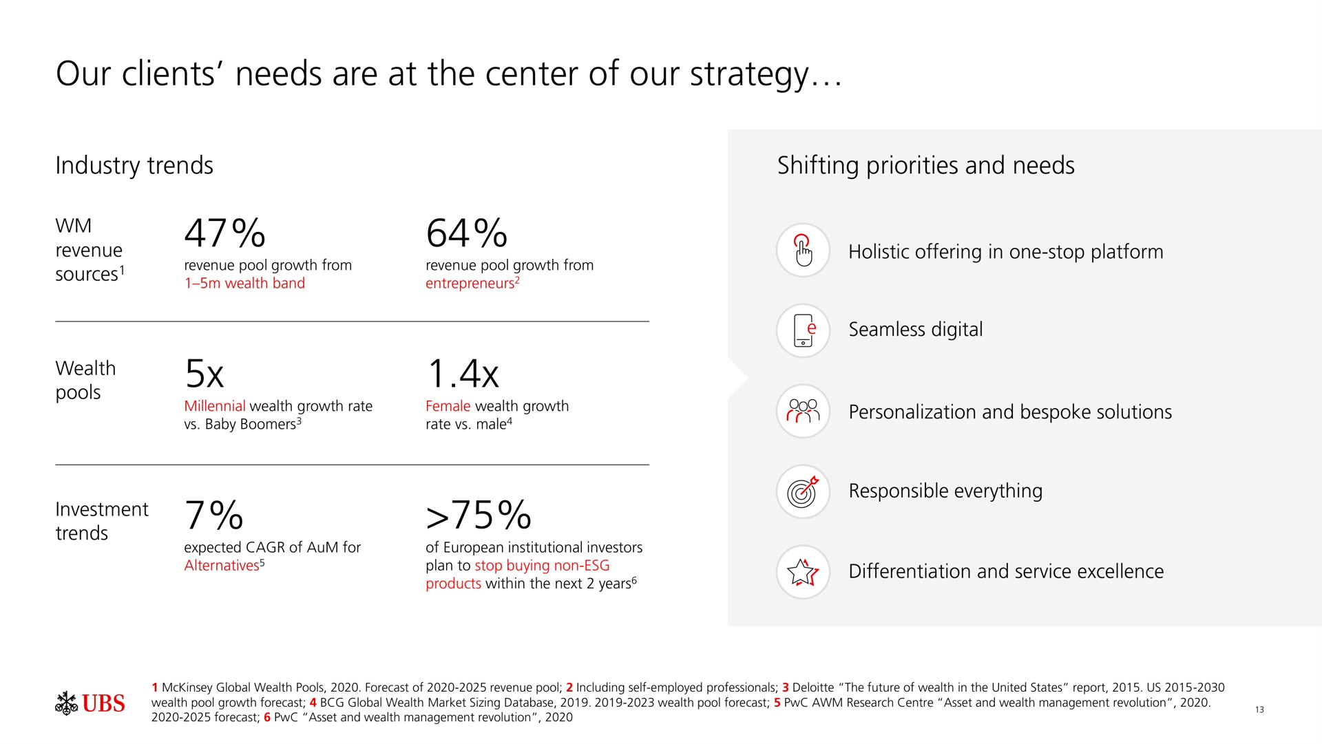 our clients needs are at the center of our strategy wealth | UBS